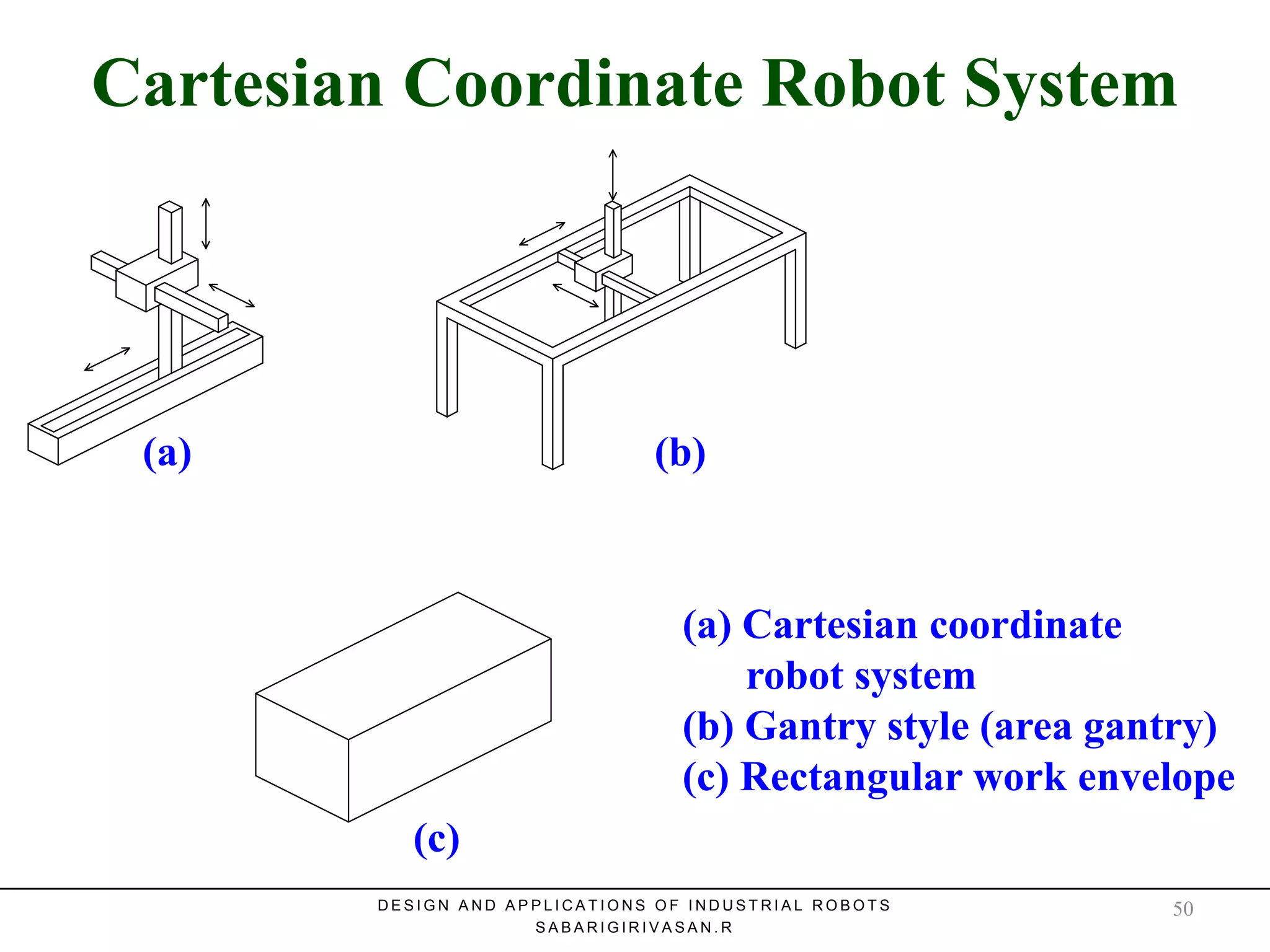 Cartesian Coordinate Robot System
(a)
(c)
(b)
(a) Cartesian coordinate
robot system
(b) Gantry style (area gantry)
(c) Rectangular work envelope
D E S I G N A N D A P P L I C A T I O N S O F I N D U S T R I A L R O B O T S
S A B A R I G I R I V A S A N . R
Cartesian Coordinate Robot System
50
 
