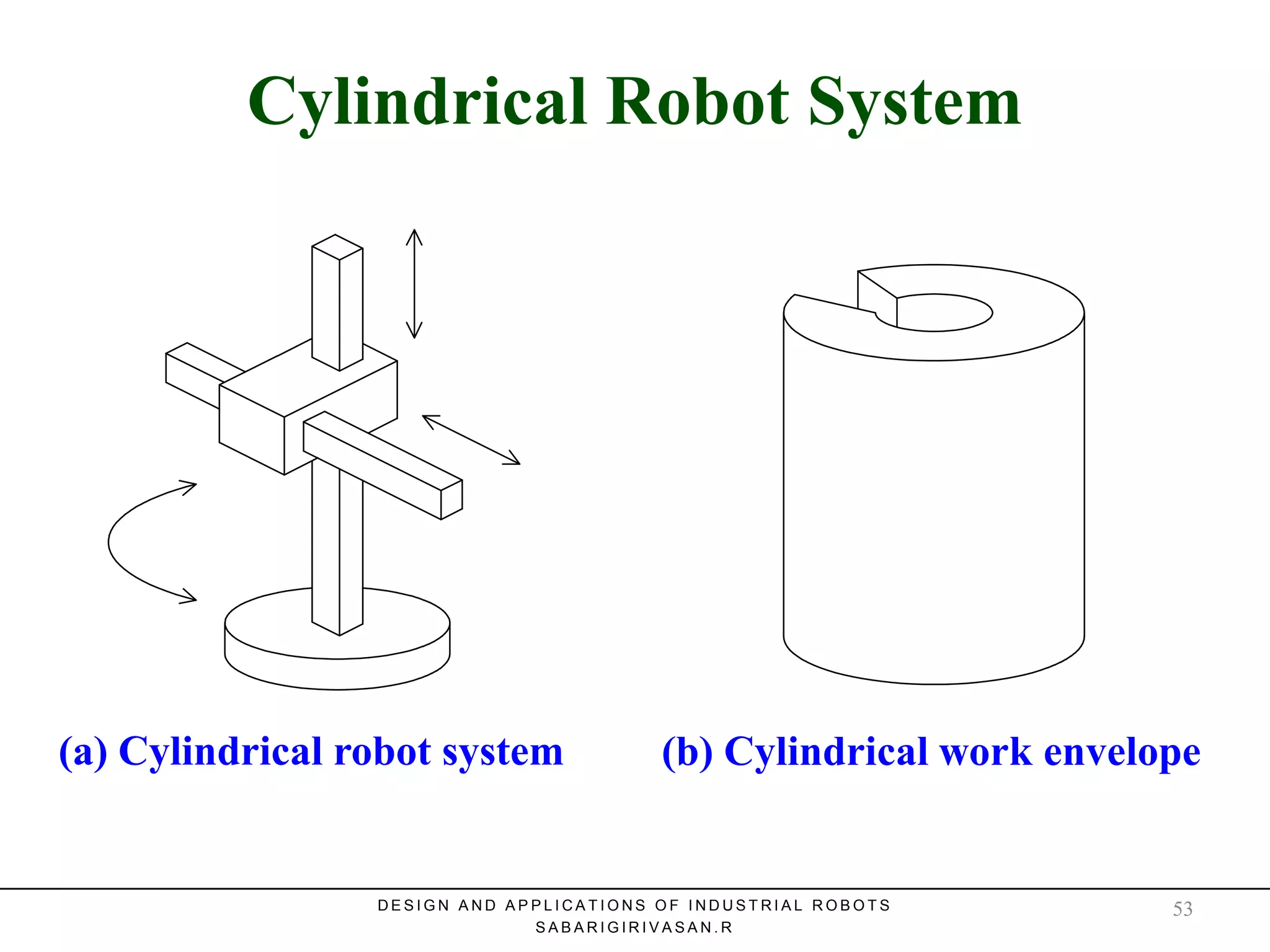 Cylindrical Robot SystemCylindrical Robot System
D E S I G N A N D A P P L I C A T I O N S O F I N D U S T R I A L R O B O T S
S A B A R I G I R I V A S A N . R
(a) Cylindrical robot system (b) Cylindrical work envelope
53
 