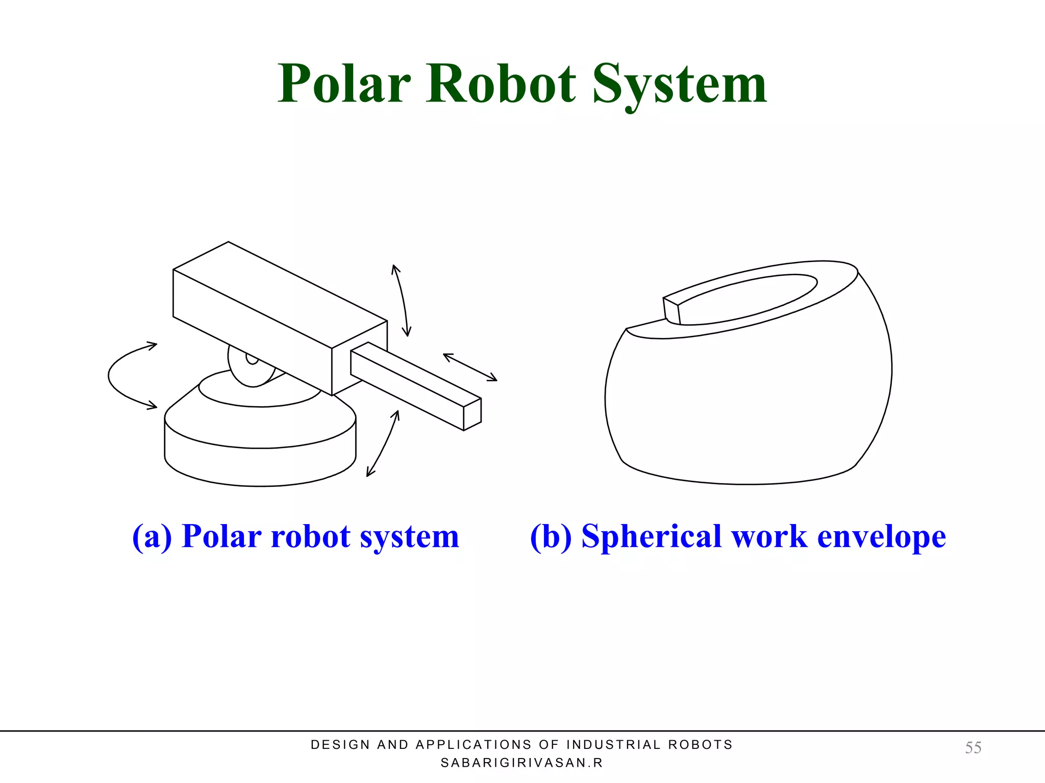 Polar Robot SystemPolar Robot System
(a) Polar robot system (b) Spherical work envelope
D E S I G N A N D A P P L I C A T I O N S O F I N D U S T R I A L R O B O T S
S A B A R I G I R I V A S A N . R
55
 