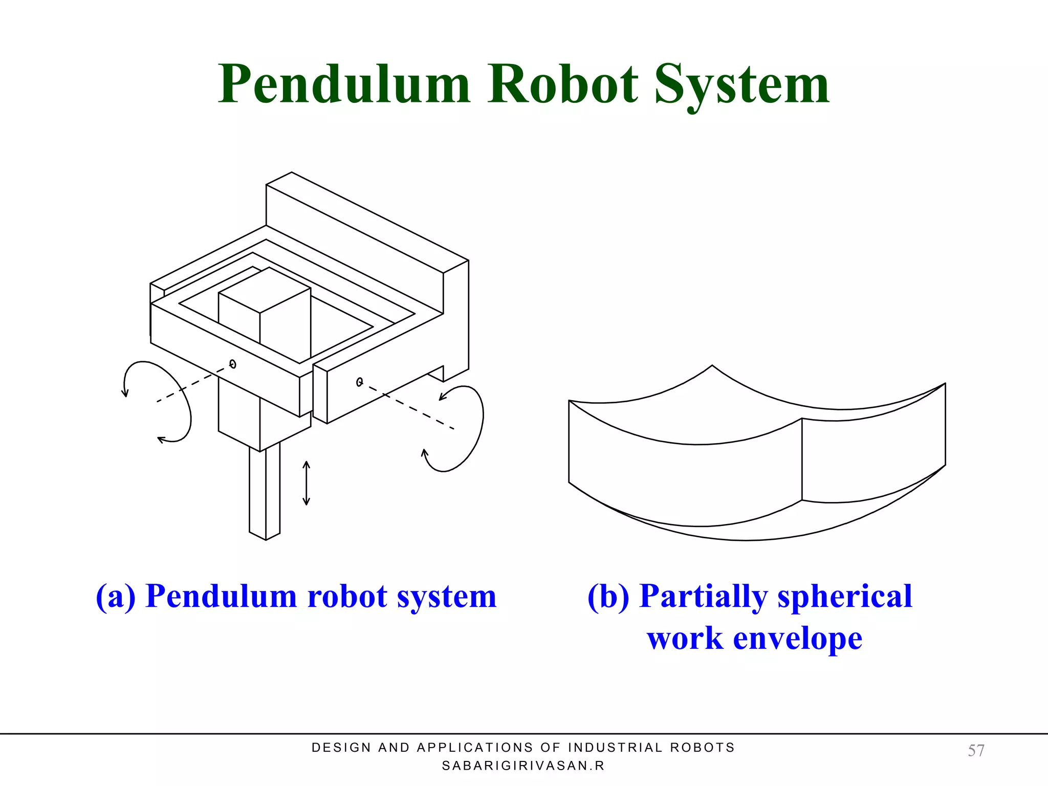 Pendulum Robot SystemPendulum Robot System
(a) Pendulum robot system (b) Partially spherical
work envelope
D E S I G N A N D A P P L I C A T I O N S O F I N D U S T R I A L R O B O T S
S A B A R I G I R I V A S A N . R
57
 