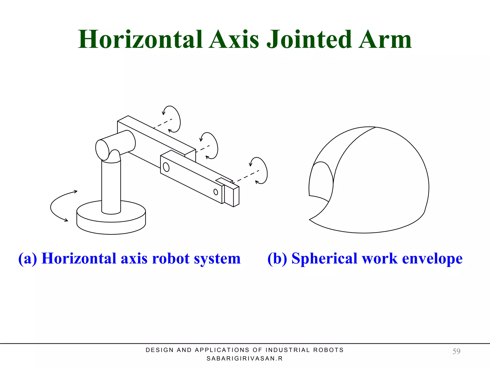 Horizontal Axis Jointed ArmHorizontal Axis Jointed Arm
(a) Horizontal axis robot system (b) Spherical work envelope
D E S I G N A N D A P P L I C A T I O N S O F I N D U S T R I A L R O B O T S
S A B A R I G I R I V A S A N . R
59
 