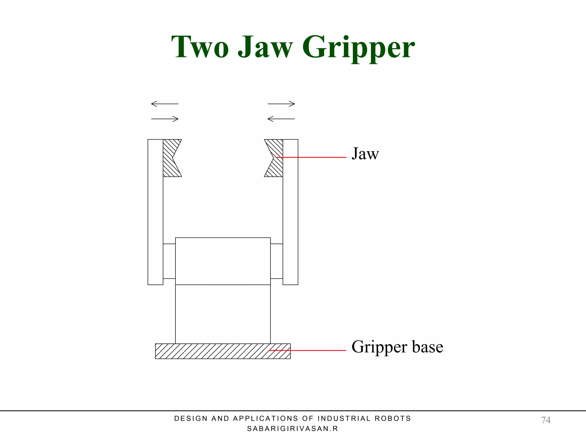 Two Jaw GripperTwo Jaw Gripper
Jaw
Gripper base
D E S I G N A N D A P P L I C A T I O N S O F I N D U S T R I A L R O B O T S
S A B A R I G I R I V A S A N . R
74
 