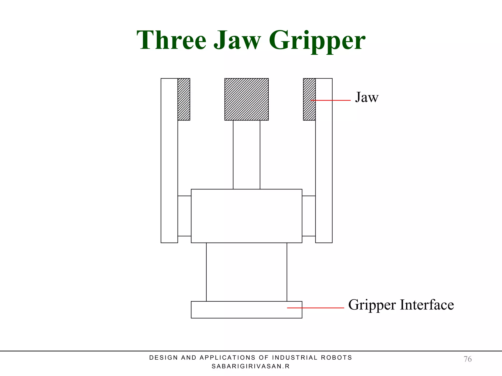 Three Jaw GripperThree Jaw Gripper
Jaw
Gripper Interface
D E S I G N A N D A P P L I C A T I O N S O F I N D U S T R I A L R O B O T S
S A B A R I G I R I V A S A N . R
76
 