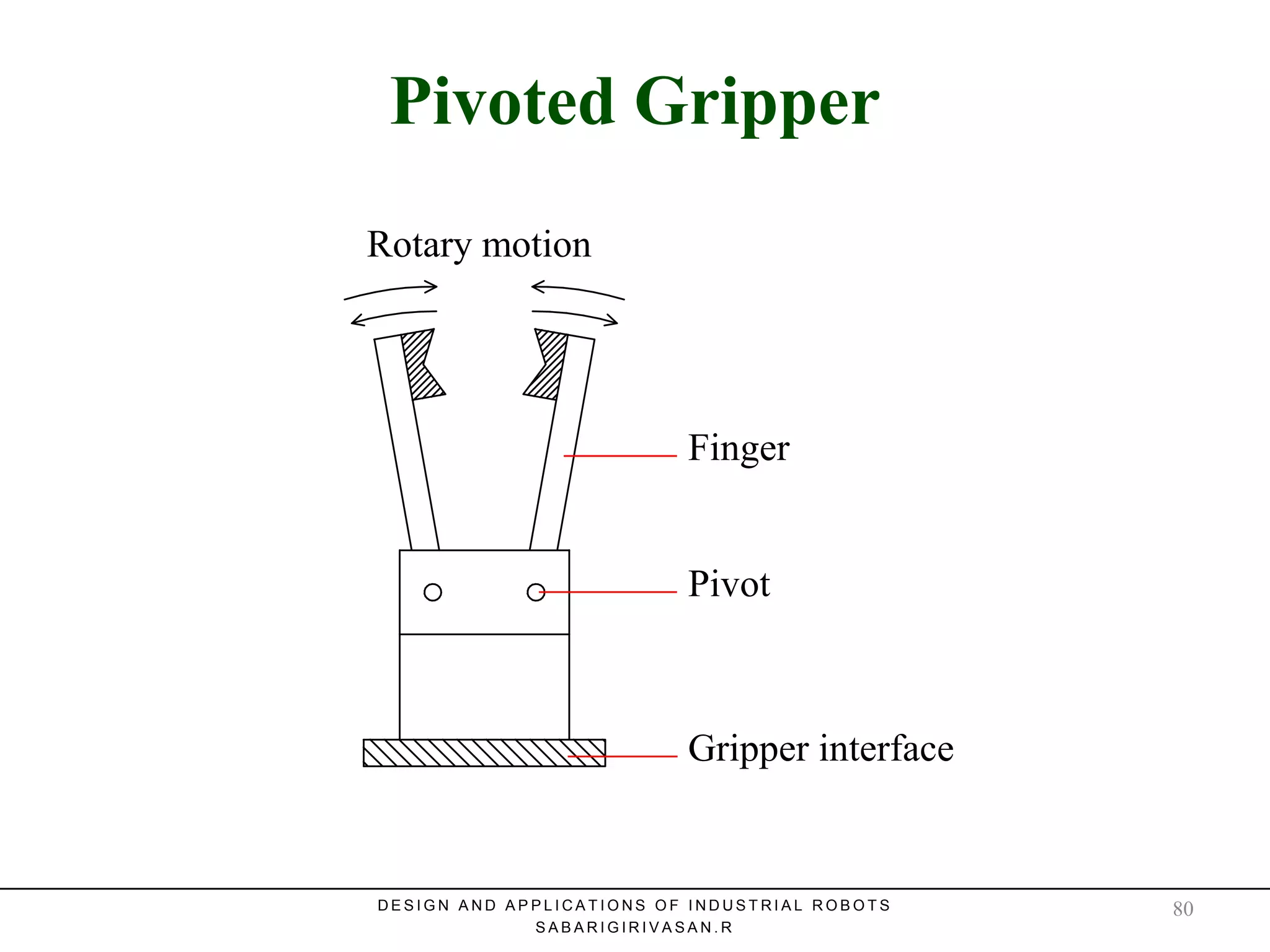 Pivoted GripperPivoted Gripper
Rotary motion
Finger
Pivot
Gripper interface
D E S I G N A N D A P P L I C A T I O N S O F I N D U S T R I A L R O B O T S
S A B A R I G I R I V A S A N . R
80
 
