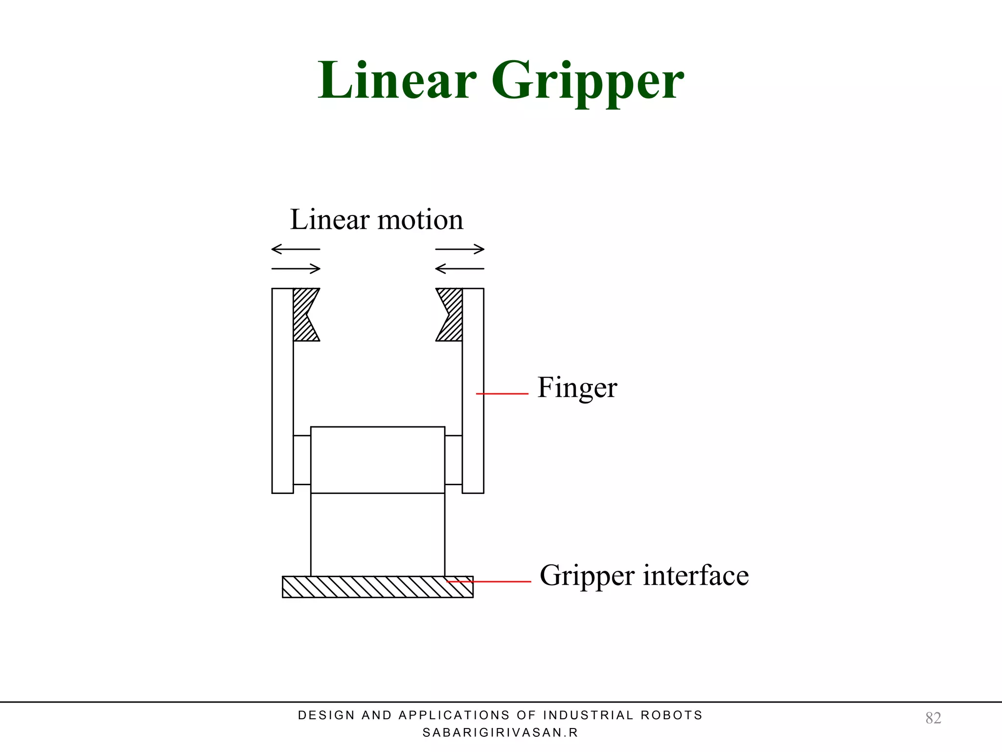 Linear GripperLinear Gripper
Linear motion
Finger
Gripper interface
D E S I G N A N D A P P L I C A T I O N S O F I N D U S T R I A L R O B O T S
S A B A R I G I R I V A S A N . R
82
 