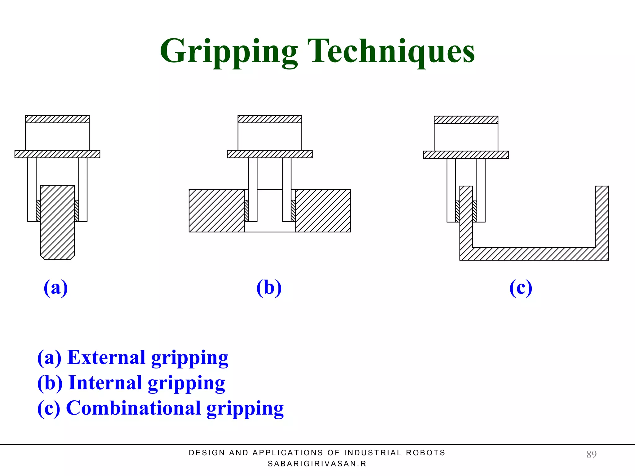 Gripping TechniquesGripping Techniques
D E S I G N A N D A P P L I C A T I O N S O F I N D U S T R I A L R O B O T S
S A B A R I G I R I V A S A N . R
(a) External gripping
(b) Internal gripping
(c) Combinational gripping
(b)(a) (c)
89
 