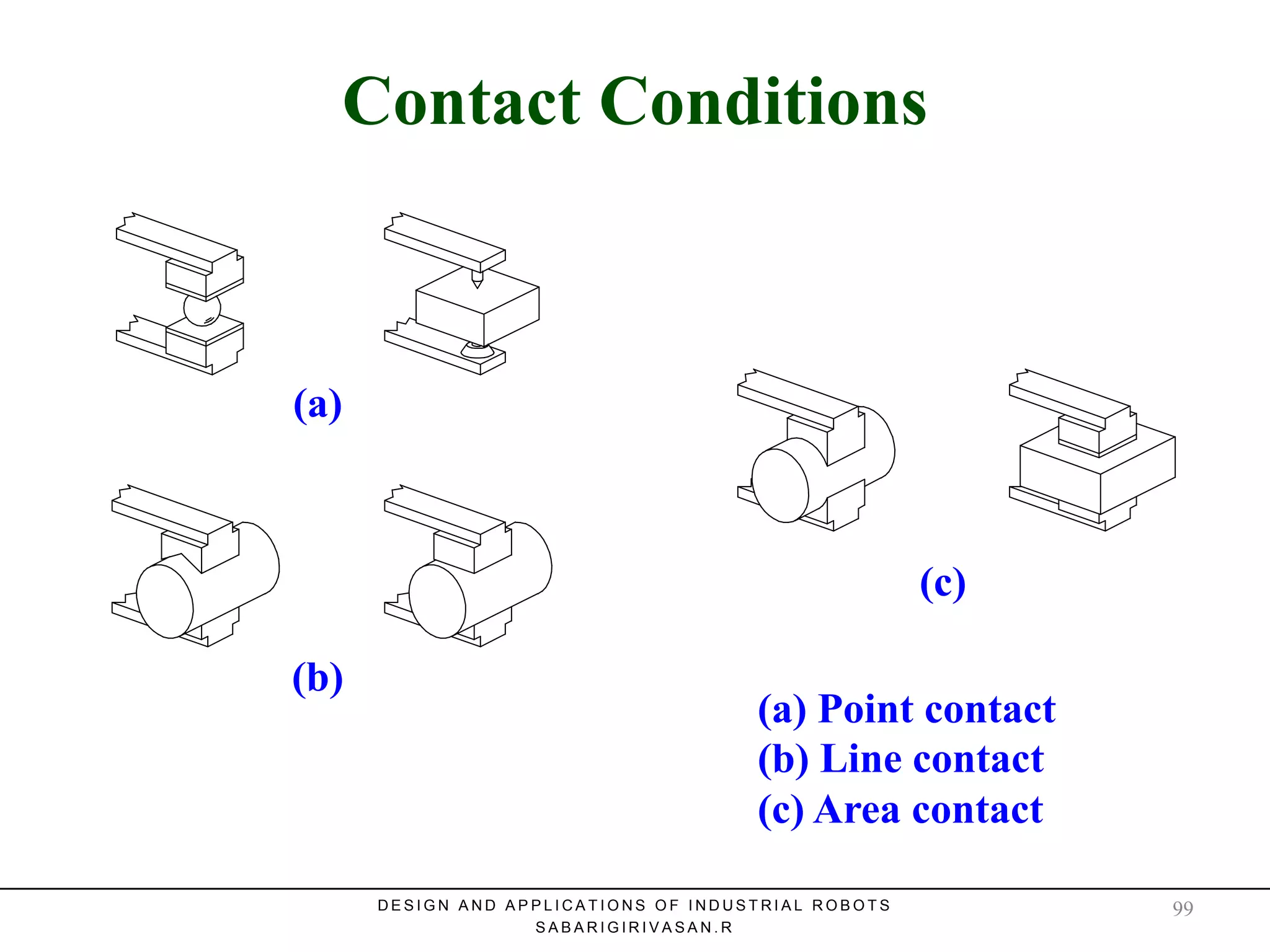 Contact ConditionsContact Conditions
D E S I G N A N D A P P L I C A T I O N S O F I N D U S T R I A L R O B O T S
S A B A R I G I R I V A S A N . R
(a) Point contact
(b) Line contact
(c) Area contact
(a)
(b)
(c)
99
 