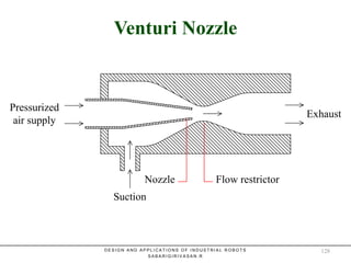 Venturi NozzleVenturi Nozzle
Pressurized
air supply
Exhaust
Suction
Nozzle Flow restrictor
D E S I G N A N D A P P L I C A T I O N S O F I N D U S T R I A L R O B O T S
S A B A R I G I R I V A S A N . R
128
 