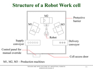 Structure of a Robot Work cell
Structure of a Robot Work cell
M1
M2
M3
M1, M2, M3 – Production machines
Protective
barrier
Robot
Control panel for
manual override
Cell access door
Supply
conveyor
Delivery
conveyor
D E S I G N A N D A P P L I C A T I O N S O F I N D U S T R I A L R O B O T S
S A B A R I G I R I V A S A N . R
166
 