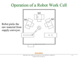 Structure of a Robot Work cell
Animation
167
 