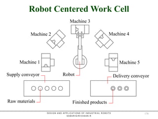 Robot Centered Work Cell
Robot Centered Work Cell
Machine 1
Machine 3
Machine 5
Machine 2 Machine 4
RobotSupply conveyor
Raw materials
Delivery conveyor
Finished products
D E S I G N A N D A P P L I C A T I O N S O F I N D U S T R I A L R O B O T S
S A B A R I G I R I V A S A N . R
170
 