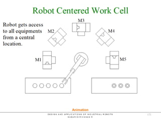 Robot Centered Work Cell
Animation
171
 