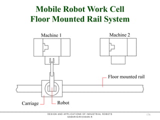 Mobile Robot Work Cell – Floor
Mounted Rail System
Mobile Robot Work Cell
Floor Mounted Rail System
Machine 1 Machine 2
Carriage Robot
Floor mounted rail
D E S I G N A N D A P P L I C A T I O N S O F I N D U S T R I A L R O B O T S
S A B A R I G I R I V A S A N . R
176
 