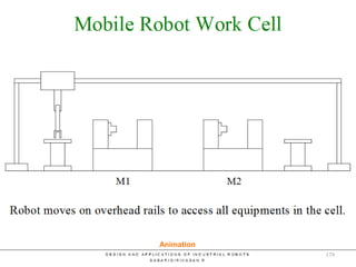 Mobile Robot Work Cell – Overhead
Rail System
Animation
179
 