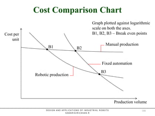 Cost Comparison ChartCost Comparison Chart
Cost per
unit
Production volume
Graph plotted against logarithmic
scale on both the axes.
B1, B2, B3 – Break even points
B1 B2
B3
Robotic production
Manual production
Fixed automation
D E S I G N A N D A P P L I C A T I O N S O F I N D U S T R I A L R O B O T S
S A B A R I G I R I V A S A N . R
188
 