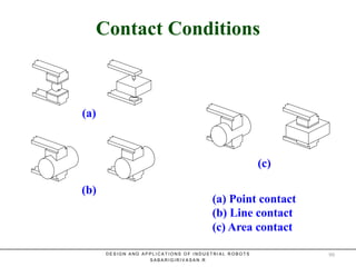 Contact ConditionsContact Conditions
D E S I G N A N D A P P L I C A T I O N S O F I N D U S T R I A L R O B O T S
S A B A R I G I R I V A S A N . R
(a) Point contact
(b) Line contact
(c) Area contact
(a)
(b)
(c)
99
 