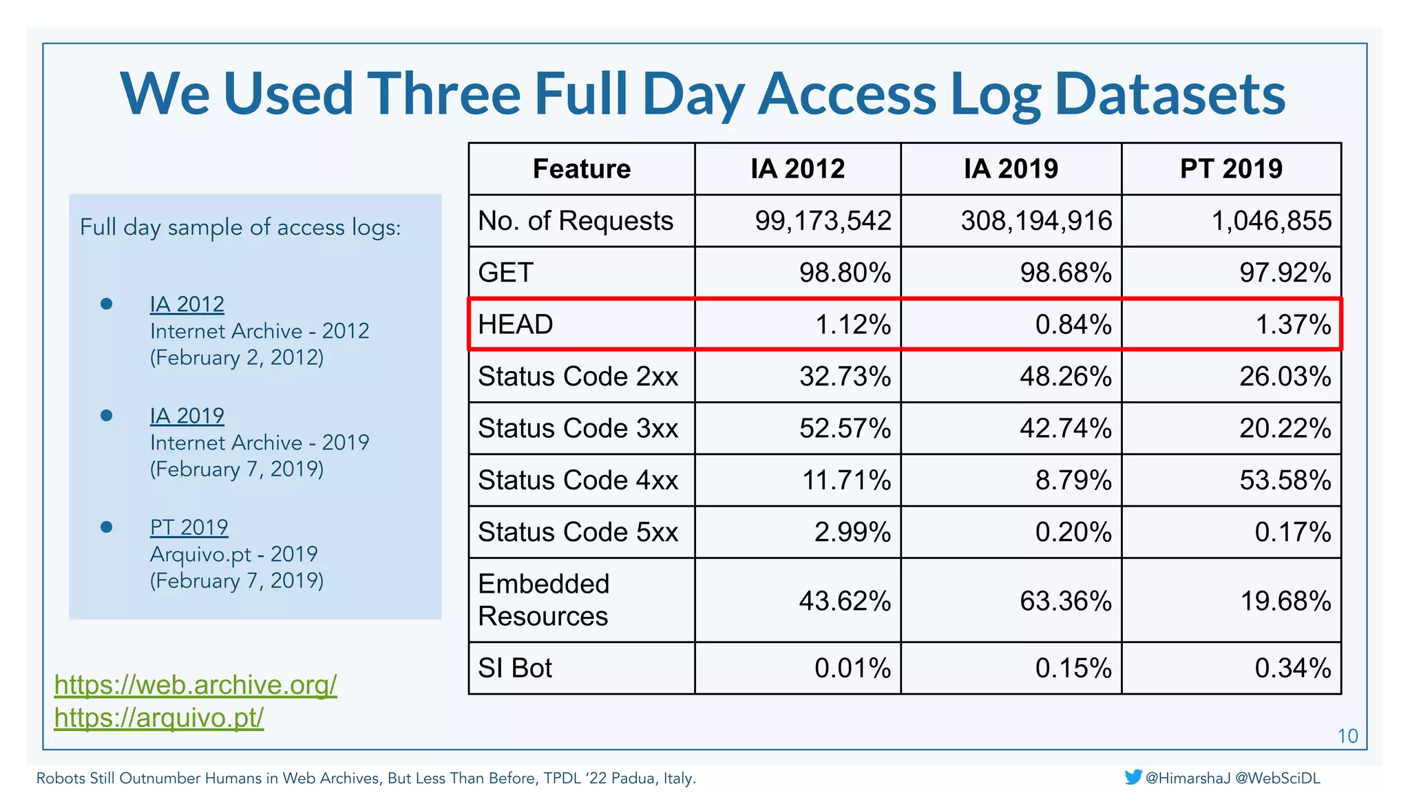 Robots Still Outnumber Humans in Web Archives, But Less Than Before, TPDL ‘22 Padua, Italy. @HimarshaJ @WebSciDL
Full day sample of access logs:
● IA 2012
Internet Archive - 2012
(February 2, 2012)
● IA 2019
Internet Archive - 2019
(February 7, 2019)
● PT 2019
Arquivo.pt - 2019
(February 7, 2019)
Feature IA 2012 IA 2019 PT 2019
No. of Requests 99,173,542 308,194,916 1,046,855
GET 98.80% 98.68% 97.92%
HEAD 1.12% 0.84% 1.37%
Status Code 2xx 32.73% 48.26% 26.03%
Status Code 3xx 52.57% 42.74% 20.22%
Status Code 4xx 11.71% 8.79% 53.58%
Status Code 5xx 2.99% 0.20% 0.17%
Embedded
Resources
43.62% 63.36% 19.68%
SI Bot 0.01% 0.15% 0.34%
10
https://web.archive.org/
https://arquivo.pt/
We Used Three Full Day Access Log Datasets
 