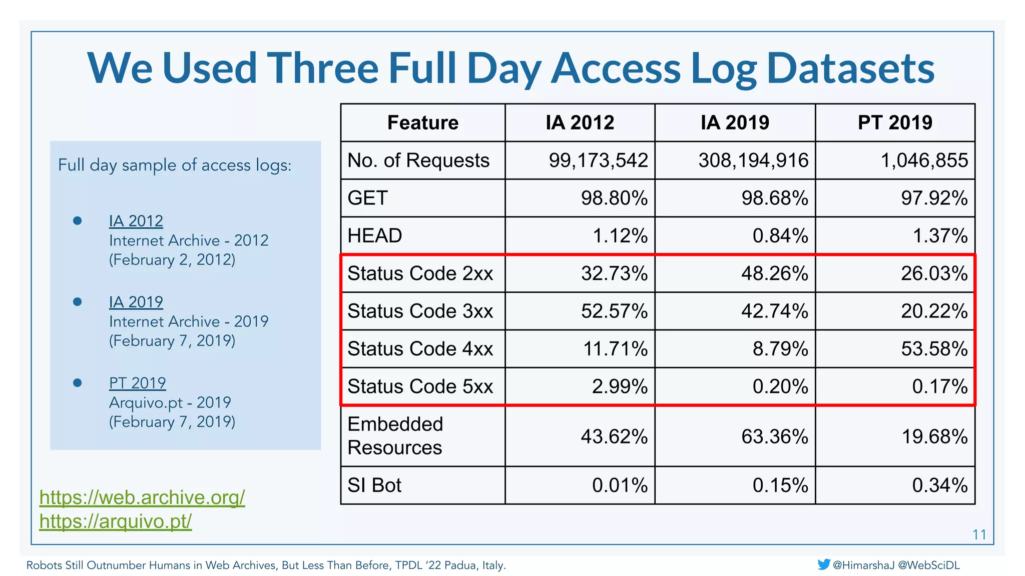 Robots Still Outnumber Humans in Web Archives, But Less Than Before, TPDL ‘22 Padua, Italy. @HimarshaJ @WebSciDL
Full day sample of access logs:
● IA 2012
Internet Archive - 2012
(February 2, 2012)
● IA 2019
Internet Archive - 2019
(February 7, 2019)
● PT 2019
Arquivo.pt - 2019
(February 7, 2019)
Feature IA 2012 IA 2019 PT 2019
No. of Requests 99,173,542 308,194,916 1,046,855
GET 98.80% 98.68% 97.92%
HEAD 1.12% 0.84% 1.37%
Status Code 2xx 32.73% 48.26% 26.03%
Status Code 3xx 52.57% 42.74% 20.22%
Status Code 4xx 11.71% 8.79% 53.58%
Status Code 5xx 2.99% 0.20% 0.17%
Embedded
Resources
43.62% 63.36% 19.68%
SI Bot 0.01% 0.15% 0.34%
11
https://web.archive.org/
https://arquivo.pt/
We Used Three Full Day Access Log Datasets
 