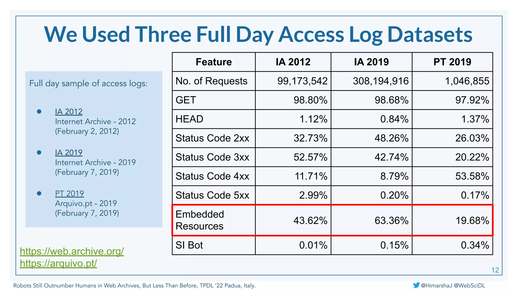 Robots Still Outnumber Humans in Web Archives, But Less Than Before, TPDL ‘22 Padua, Italy. @HimarshaJ @WebSciDL
Full day sample of access logs:
● IA 2012
Internet Archive - 2012
(February 2, 2012)
● IA 2019
Internet Archive - 2019
(February 7, 2019)
● PT 2019
Arquivo.pt - 2019
(February 7, 2019)
Feature IA 2012 IA 2019 PT 2019
No. of Requests 99,173,542 308,194,916 1,046,855
GET 98.80% 98.68% 97.92%
HEAD 1.12% 0.84% 1.37%
Status Code 2xx 32.73% 48.26% 26.03%
Status Code 3xx 52.57% 42.74% 20.22%
Status Code 4xx 11.71% 8.79% 53.58%
Status Code 5xx 2.99% 0.20% 0.17%
Embedded
Resources
43.62% 63.36% 19.68%
SI Bot 0.01% 0.15% 0.34%
12
https://web.archive.org/
https://arquivo.pt/
We Used Three Full Day Access Log Datasets
 