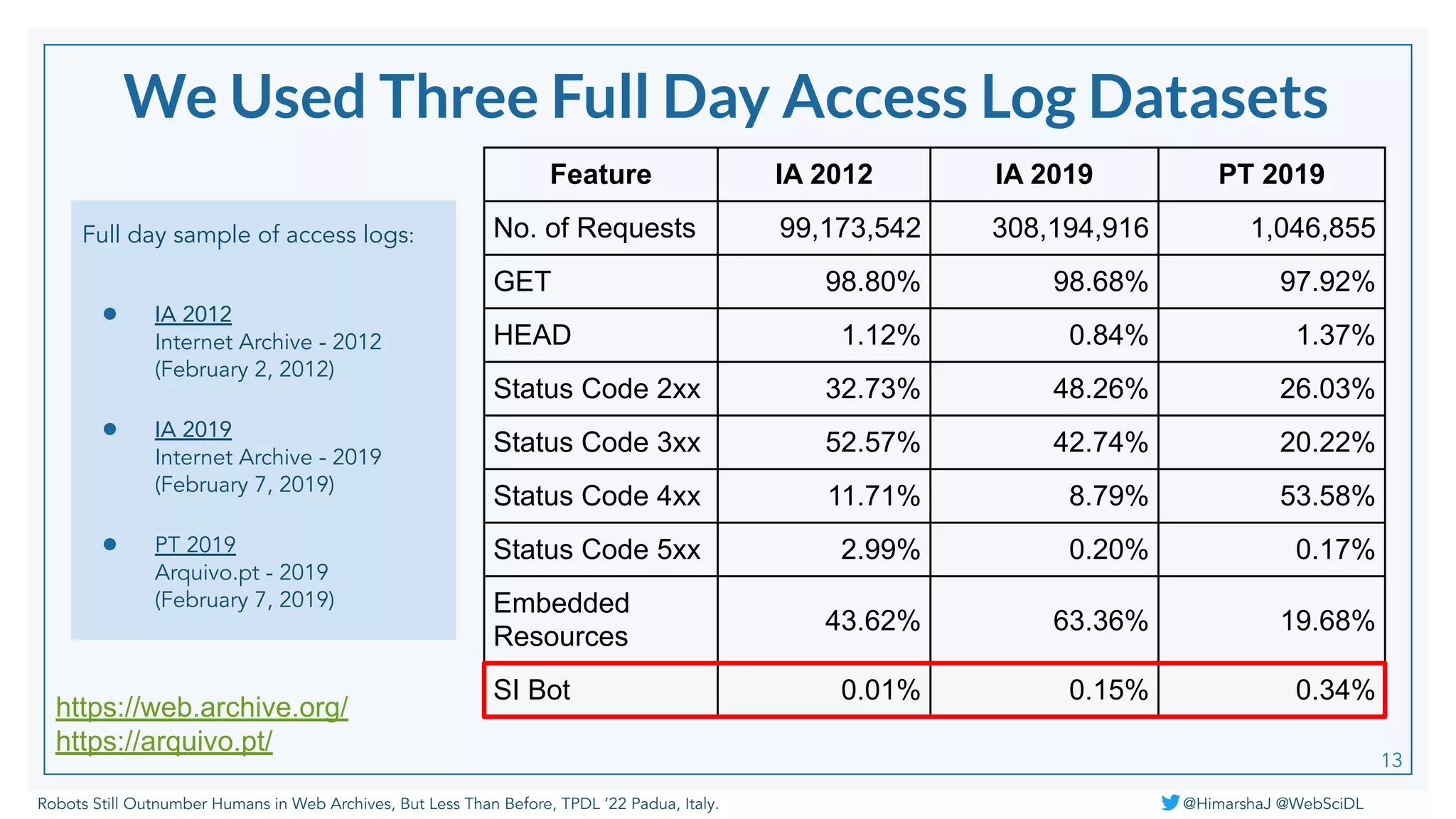 Robots Still Outnumber Humans in Web Archives, But Less Than Before, TPDL ‘22 Padua, Italy. @HimarshaJ @WebSciDL
Full day sample of access logs:
● IA 2012
Internet Archive - 2012
(February 2, 2012)
● IA 2019
Internet Archive - 2019
(February 7, 2019)
● PT 2019
Arquivo.pt - 2019
(February 7, 2019)
Feature IA 2012 IA 2019 PT 2019
No. of Requests 99,173,542 308,194,916 1,046,855
GET 98.80% 98.68% 97.92%
HEAD 1.12% 0.84% 1.37%
Status Code 2xx 32.73% 48.26% 26.03%
Status Code 3xx 52.57% 42.74% 20.22%
Status Code 4xx 11.71% 8.79% 53.58%
Status Code 5xx 2.99% 0.20% 0.17%
Embedded
Resources
43.62% 63.36% 19.68%
SI Bot 0.01% 0.15% 0.34%
13
https://web.archive.org/
https://arquivo.pt/
We Used Three Full Day Access Log Datasets
 