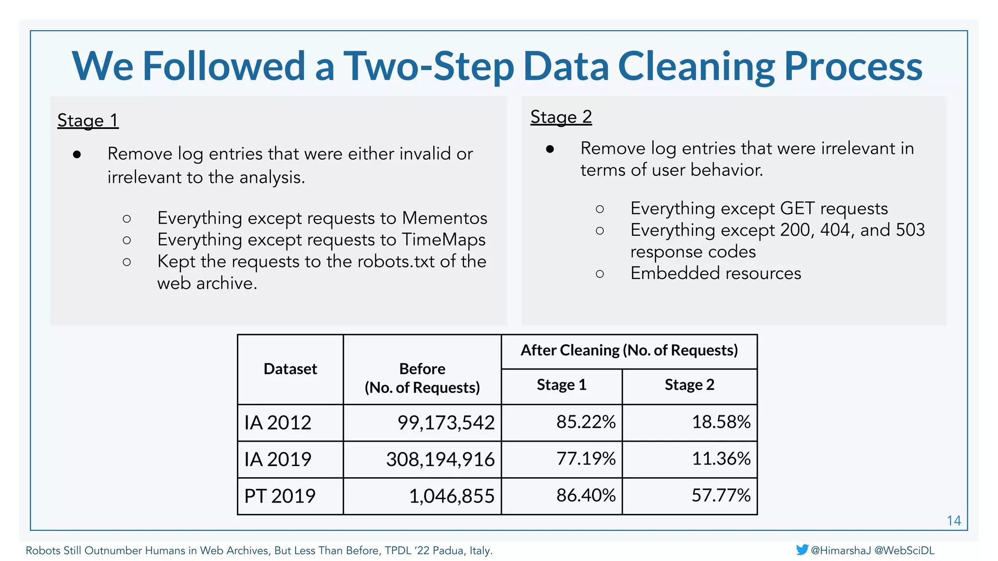 Robots Still Outnumber Humans in Web Archives, But Less Than Before, TPDL ‘22 Padua, Italy. @HimarshaJ @WebSciDL
We Followed a Two-Step Data Cleaning Process
Stage 1
● Remove log entries that were either invalid or
irrelevant to the analysis.
○ Everything except requests to Mementos
○ Everything except requests to TimeMaps
○ Kept the requests to the robots.txt of the
web archive.
Dataset Before
(No. of Requests)
After Cleaning (No. of Requests)
Stage 1 Stage 2
IA 2012 99,173,542 85.22% 18.58%
IA 2019 308,194,916 77.19% 11.36%
PT 2019 1,046,855 86.40% 57.77%
14
Stage 2
● Remove log entries that were irrelevant in
terms of user behavior.
○ Everything except GET requests
○ Everything except 200, 404, and 503
response codes
○ Embedded resources
 
