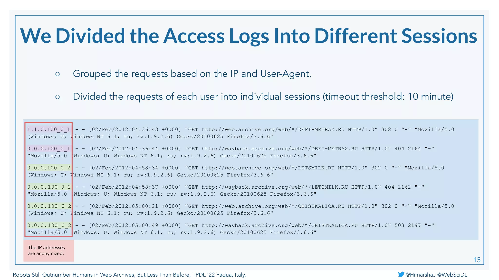 Robots Still Outnumber Humans in Web Archives, But Less Than Before, TPDL ‘22 Padua, Italy. @HimarshaJ @WebSciDL
We Divided the Access Logs Into Different Sessions
○ Grouped the requests based on the IP and User-Agent.
○ Divided the requests of each user into individual sessions (timeout threshold: 10 minute)
15
1.1.0.100_0_1 - - [02/Feb/2012:04:36:43 +0000] "GET http://web.archive.org/web/*/DEFI-METRAX.RU HTTP/1.0" 302 0 "-" "Mozilla/5.0
(Windows; U; Windows NT 6.1; ru; rv:1.9.2.6) Gecko/20100625 Firefox/3.6.6"
0.0.0.100_0_1 - - [02/Feb/2012:04:36:44 +0000] "GET http://wayback.archive.org/web/*/DEFI-METRAX.RU HTTP/1.0" 404 2164 "-"
"Mozilla/5.0 (Windows; U; Windows NT 6.1; ru; rv:1.9.2.6) Gecko/20100625 Firefox/3.6.6"
0.0.0.100_0_2 - - [02/Feb/2012:04:58:34 +0000] "GET http://web.archive.org/web/*/LETSMILK.RU HTTP/1.0" 302 0 "-" "Mozilla/5.0
(Windows; U; Windows NT 6.1; ru; rv:1.9.2.6) Gecko/20100625 Firefox/3.6.6"
0.0.0.100_0_2 - - [02/Feb/2012:04:58:37 +0000] "GET http://wayback.archive.org/web/*/LETSMILK.RU HTTP/1.0" 404 2162 "-"
"Mozilla/5.0 (Windows; U; Windows NT 6.1; ru; rv:1.9.2.6) Gecko/20100625 Firefox/3.6.6"
0.0.0.100_0_2 - - [02/Feb/2012:05:00:21 +0000] "GET http://web.archive.org/web/*/CHISTKALICA.RU HTTP/1.0" 302 0 "-" "Mozilla/5.0
(Windows; U; Windows NT 6.1; ru; rv:1.9.2.6) Gecko/20100625 Firefox/3.6.6"
0.0.0.100_0_2 - - [02/Feb/2012:05:00:49 +0000] "GET http://wayback.archive.org/web/*/CHISTKALICA.RU HTTP/1.0" 503 2197 "-"
"Mozilla/5.0 (Windows; U; Windows NT 6.1; ru; rv:1.9.2.6) Gecko/20100625 Firefox/3.6.6"
The IP addresses
are anonymized.
 