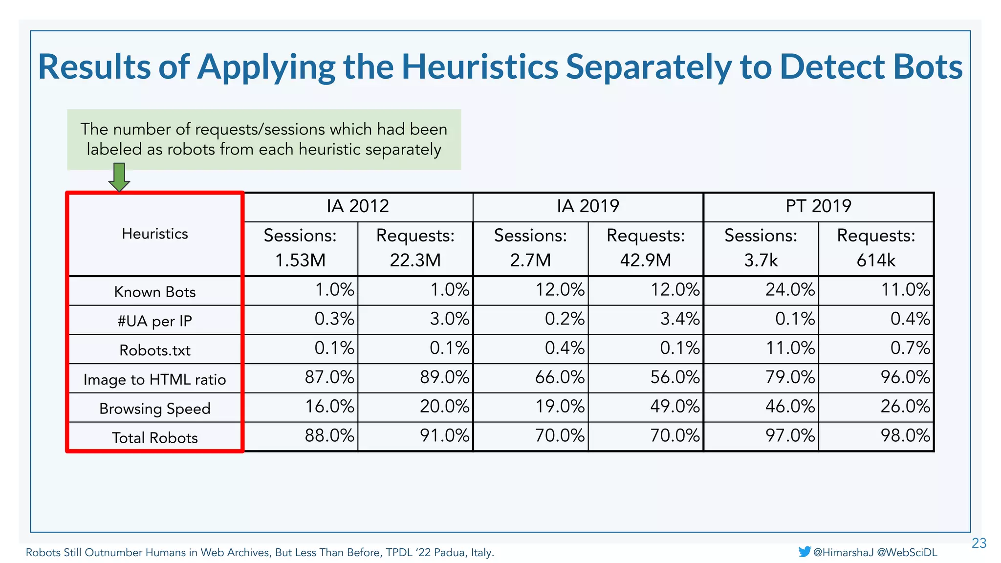 Robots Still Outnumber Humans in Web Archives, But Less Than Before, TPDL ‘22 Padua, Italy. @HimarshaJ @WebSciDL
Results of Applying the Heuristics Separately to Detect Bots
23
Heuristics
IA 2012 IA 2019 PT 2019
Sessions:
1.53M
Requests:
22.3M
Sessions:
2.7M
Requests:
42.9M
Sessions:
3.7k
Requests:
614k
Known Bots 1.0% 1.0% 12.0% 12.0% 24.0% 11.0%
#UA per IP 0.3% 3.0% 0.2% 3.4% 0.1% 0.4%
Robots.txt 0.1% 0.1% 0.4% 0.1% 11.0% 0.7%
Image to HTML ratio 87.0% 89.0% 66.0% 56.0% 79.0% 96.0%
Browsing Speed 16.0% 20.0% 19.0% 49.0% 46.0% 26.0%
Total Robots 88.0% 91.0% 70.0% 70.0% 97.0% 98.0%
The number of requests/sessions which had been
labeled as robots from each heuristic separately
 