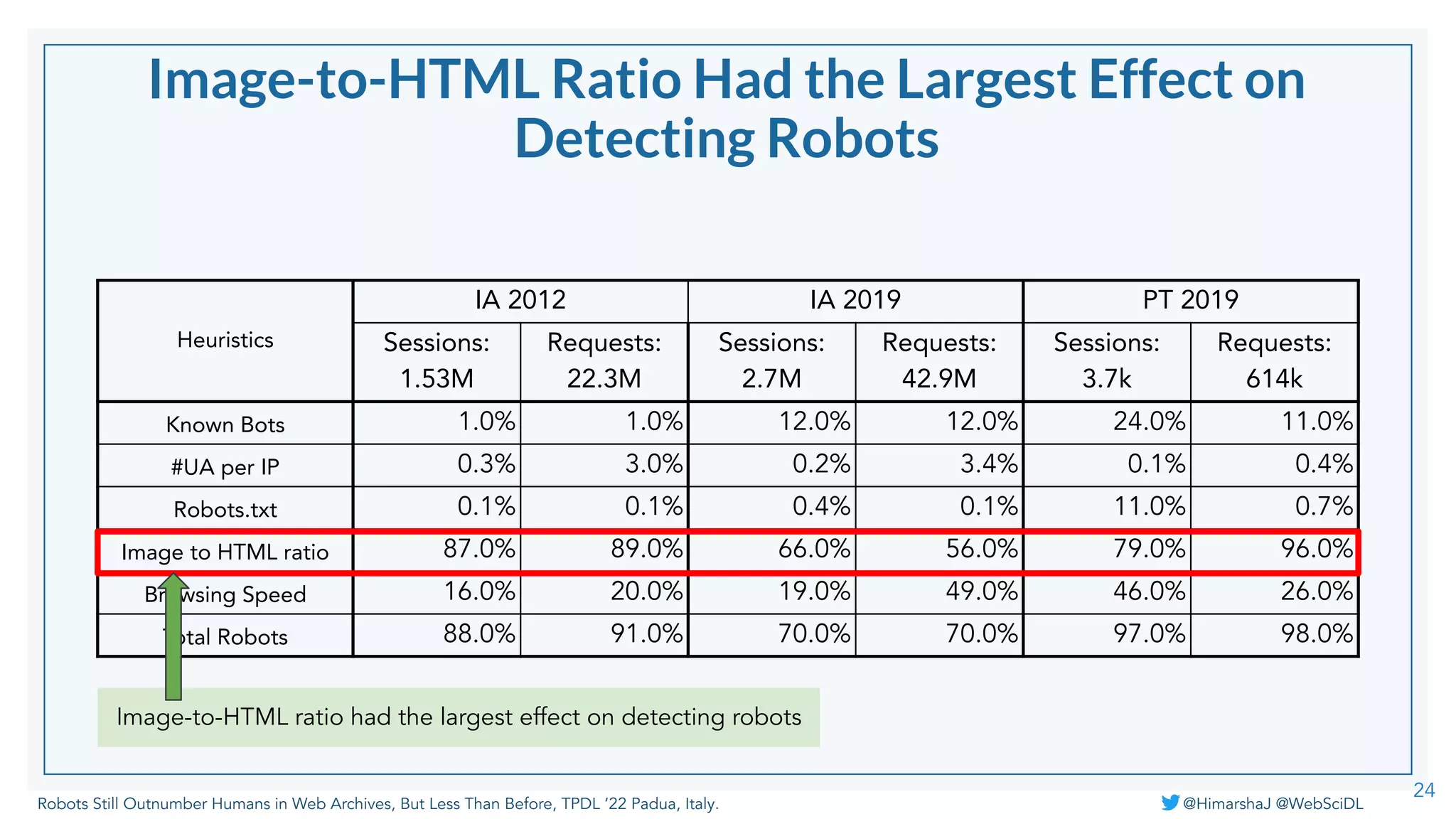 Robots Still Outnumber Humans in Web Archives, But Less Than Before, TPDL ‘22 Padua, Italy. @HimarshaJ @WebSciDL
Image-to-HTML Ratio Had the Largest Effect on
Detecting Robots
24
Heuristics
IA 2012 IA 2019 PT 2019
Sessions:
1.53M
Requests:
22.3M
Sessions:
2.7M
Requests:
42.9M
Sessions:
3.7k
Requests:
614k
Known Bots 1.0% 1.0% 12.0% 12.0% 24.0% 11.0%
#UA per IP 0.3% 3.0% 0.2% 3.4% 0.1% 0.4%
Robots.txt 0.1% 0.1% 0.4% 0.1% 11.0% 0.7%
Image to HTML ratio 87.0% 89.0% 66.0% 56.0% 79.0% 96.0%
Browsing Speed 16.0% 20.0% 19.0% 49.0% 46.0% 26.0%
Total Robots 88.0% 91.0% 70.0% 70.0% 97.0% 98.0%
Image-to-HTML ratio had the largest effect on detecting robots
 