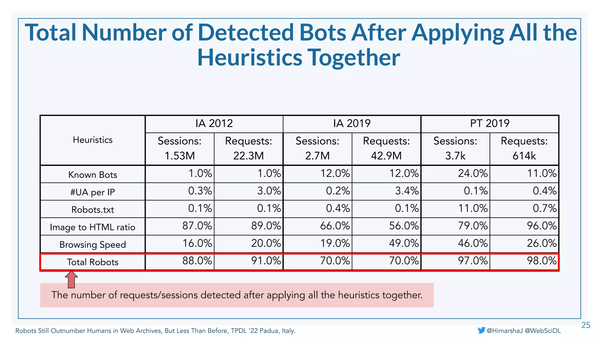 Robots Still Outnumber Humans in Web Archives, But Less Than Before, TPDL ‘22 Padua, Italy. @HimarshaJ @WebSciDL
Total Number of Detected Bots After Applying All the
Heuristics Together
25
Heuristics
IA 2012 IA 2019 PT 2019
Sessions:
1.53M
Requests:
22.3M
Sessions:
2.7M
Requests:
42.9M
Sessions:
3.7k
Requests:
614k
Known Bots 1.0% 1.0% 12.0% 12.0% 24.0% 11.0%
#UA per IP 0.3% 3.0% 0.2% 3.4% 0.1% 0.4%
Robots.txt 0.1% 0.1% 0.4% 0.1% 11.0% 0.7%
Image to HTML ratio 87.0% 89.0% 66.0% 56.0% 79.0% 96.0%
Browsing Speed 16.0% 20.0% 19.0% 49.0% 46.0% 26.0%
Total Robots 88.0% 91.0% 70.0% 70.0% 97.0% 98.0%
The number of requests/sessions detected after applying all the heuristics together.
 