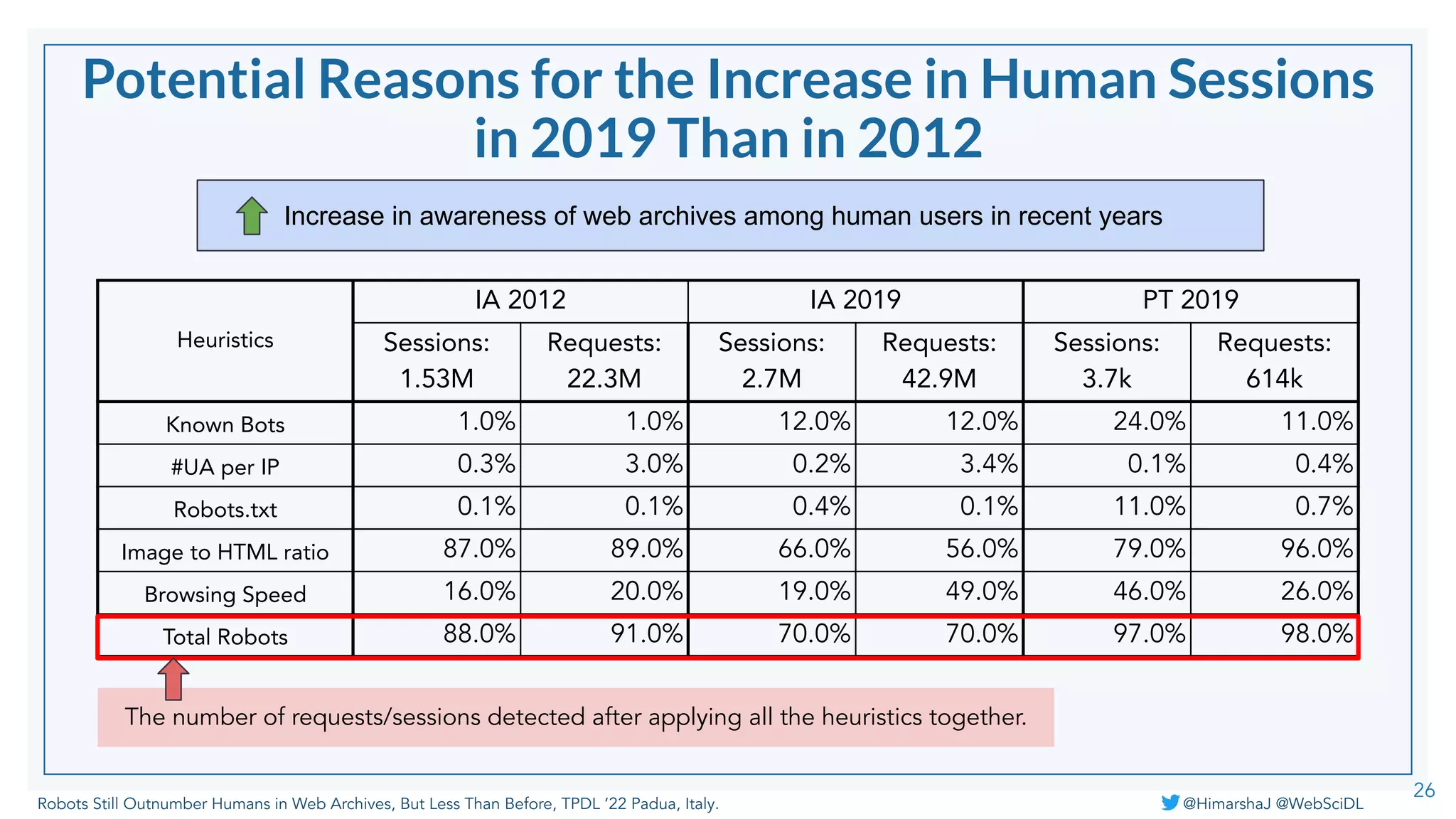 Robots Still Outnumber Humans in Web Archives, But Less Than Before, TPDL ‘22 Padua, Italy. @HimarshaJ @WebSciDL
Potential Reasons for the Increase in Human Sessions
in 2019 Than in 2012
26
Heuristics
IA 2012 IA 2019 PT 2019
Sessions:
1.53M
Requests:
22.3M
Sessions:
2.7M
Requests:
42.9M
Sessions:
3.7k
Requests:
614k
Known Bots 1.0% 1.0% 12.0% 12.0% 24.0% 11.0%
#UA per IP 0.3% 3.0% 0.2% 3.4% 0.1% 0.4%
Robots.txt 0.1% 0.1% 0.4% 0.1% 11.0% 0.7%
Image to HTML ratio 87.0% 89.0% 66.0% 56.0% 79.0% 96.0%
Browsing Speed 16.0% 20.0% 19.0% 49.0% 46.0% 26.0%
Total Robots 88.0% 91.0% 70.0% 70.0% 97.0% 98.0%
The number of requests/sessions detected after applying all the heuristics together.
Increase in awareness of web archives among human users in recent years
 