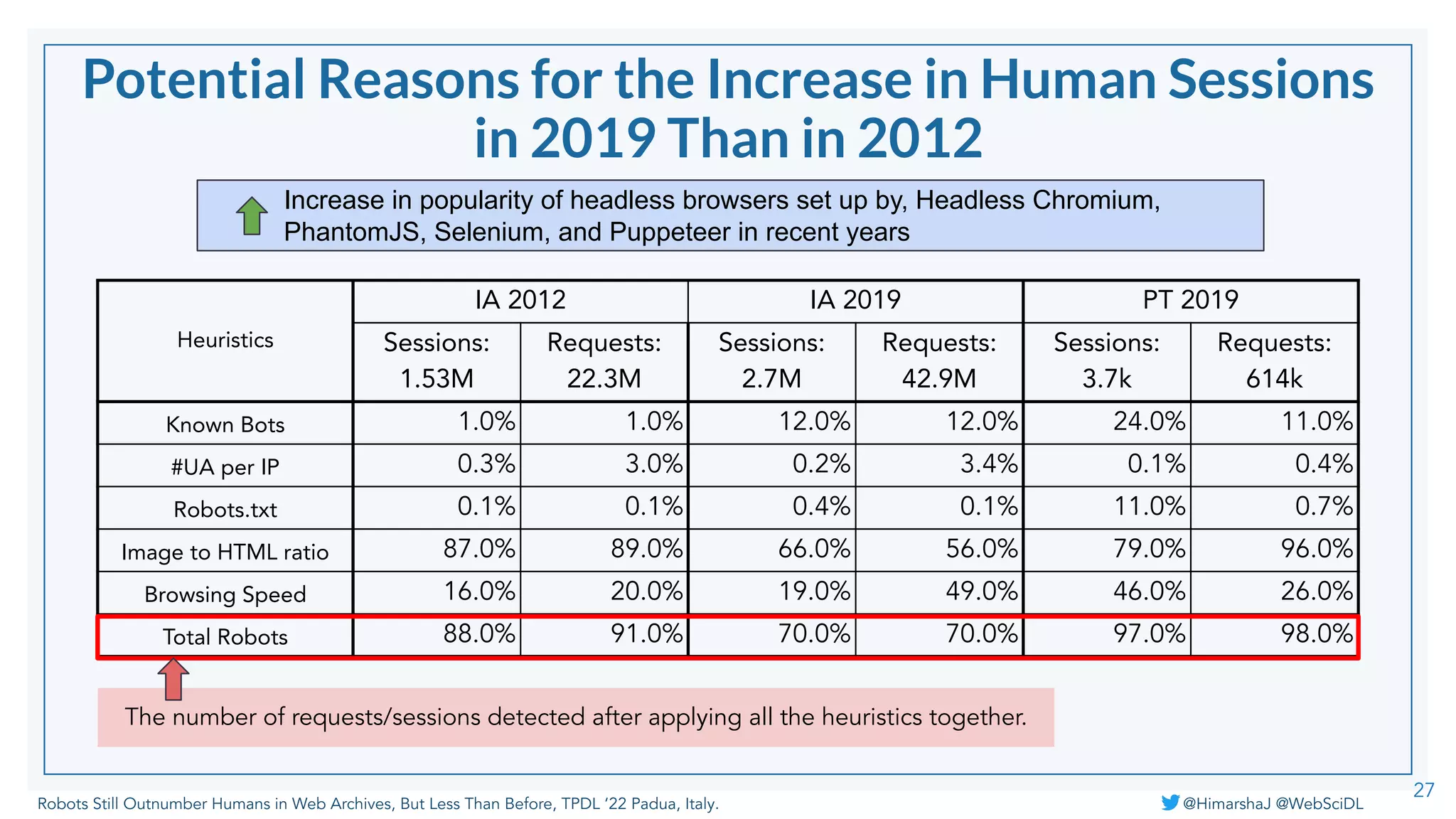 Robots Still Outnumber Humans in Web Archives, But Less Than Before, TPDL ‘22 Padua, Italy. @HimarshaJ @WebSciDL
27
Heuristics
IA 2012 IA 2019 PT 2019
Sessions:
1.53M
Requests:
22.3M
Sessions:
2.7M
Requests:
42.9M
Sessions:
3.7k
Requests:
614k
Known Bots 1.0% 1.0% 12.0% 12.0% 24.0% 11.0%
#UA per IP 0.3% 3.0% 0.2% 3.4% 0.1% 0.4%
Robots.txt 0.1% 0.1% 0.4% 0.1% 11.0% 0.7%
Image to HTML ratio 87.0% 89.0% 66.0% 56.0% 79.0% 96.0%
Browsing Speed 16.0% 20.0% 19.0% 49.0% 46.0% 26.0%
Total Robots 88.0% 91.0% 70.0% 70.0% 97.0% 98.0%
The number of requests/sessions detected after applying all the heuristics together.
Increase in popularity of headless browsers set up by, Headless Chromium,
PhantomJS, Selenium, and Puppeteer in recent years
Potential Reasons for the Increase in Human Sessions
in 2019 Than in 2012
 