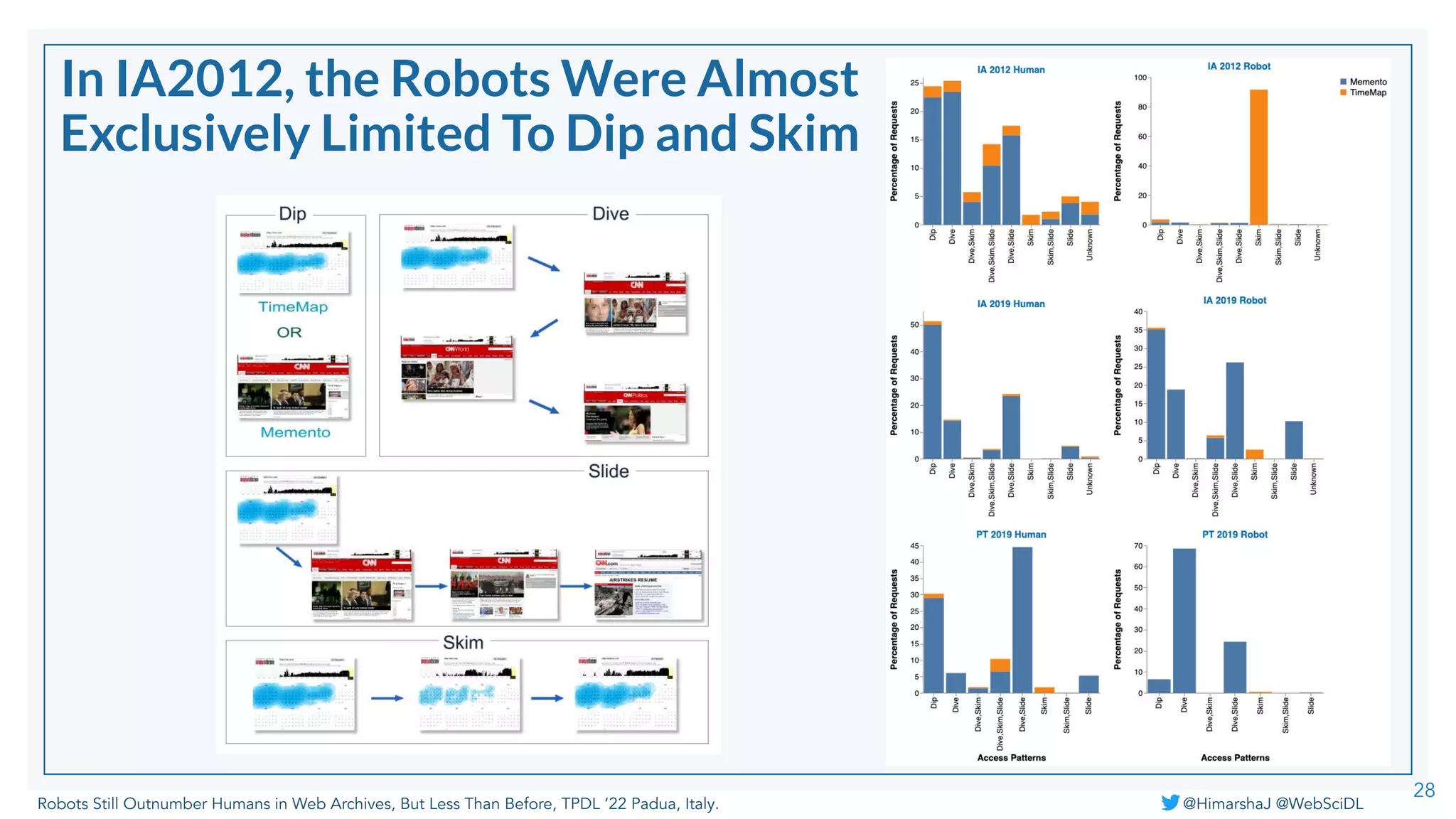 Robots Still Outnumber Humans in Web Archives, But Less Than Before, TPDL ‘22 Padua, Italy. @HimarshaJ @WebSciDL
In IA2012, the Robots Were Almost
Exclusively Limited To Dip and Skim
28
 