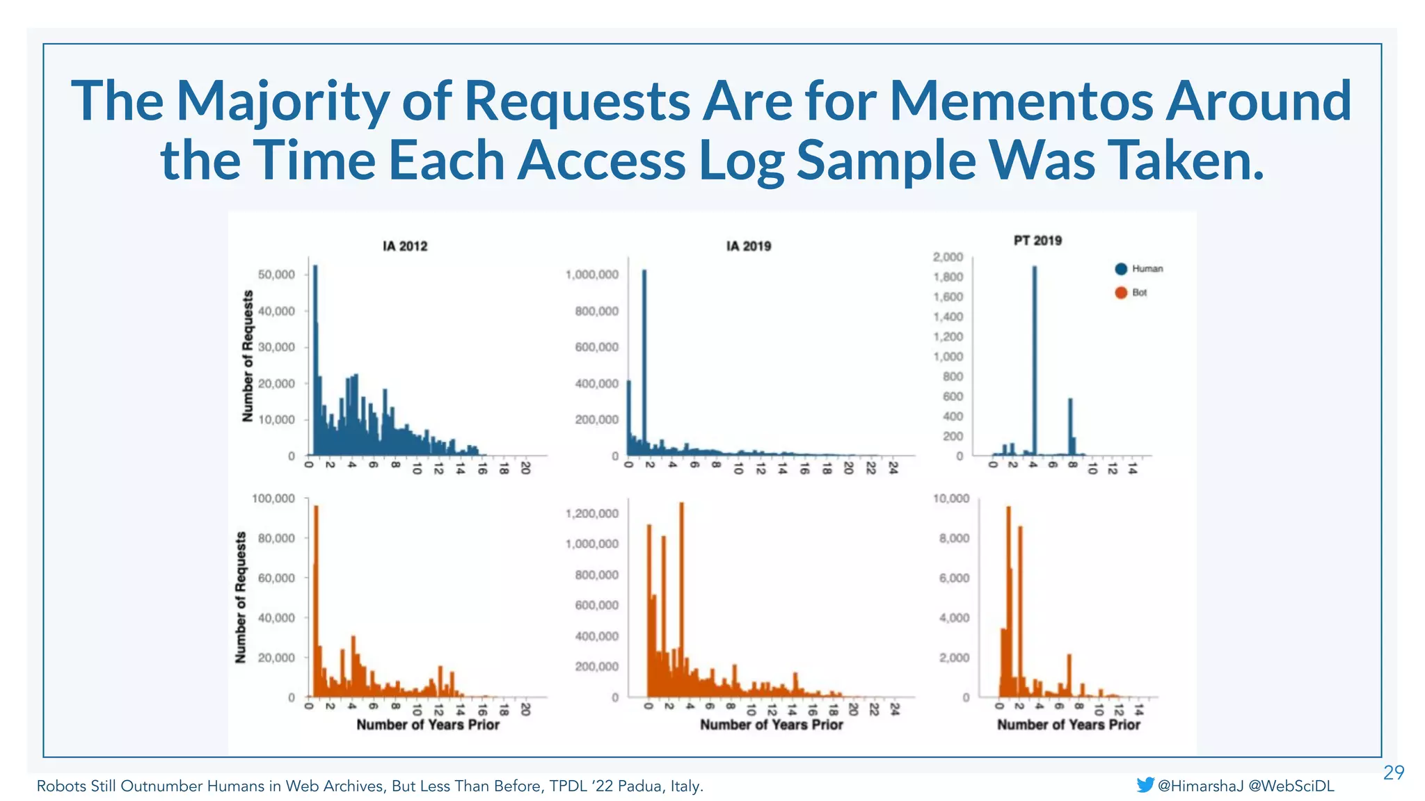 Robots Still Outnumber Humans in Web Archives, But Less Than Before, TPDL ‘22 Padua, Italy. @HimarshaJ @WebSciDL
The Majority of Requests Are for Mementos Around
the Time Each Access Log Sample Was Taken.
29
 