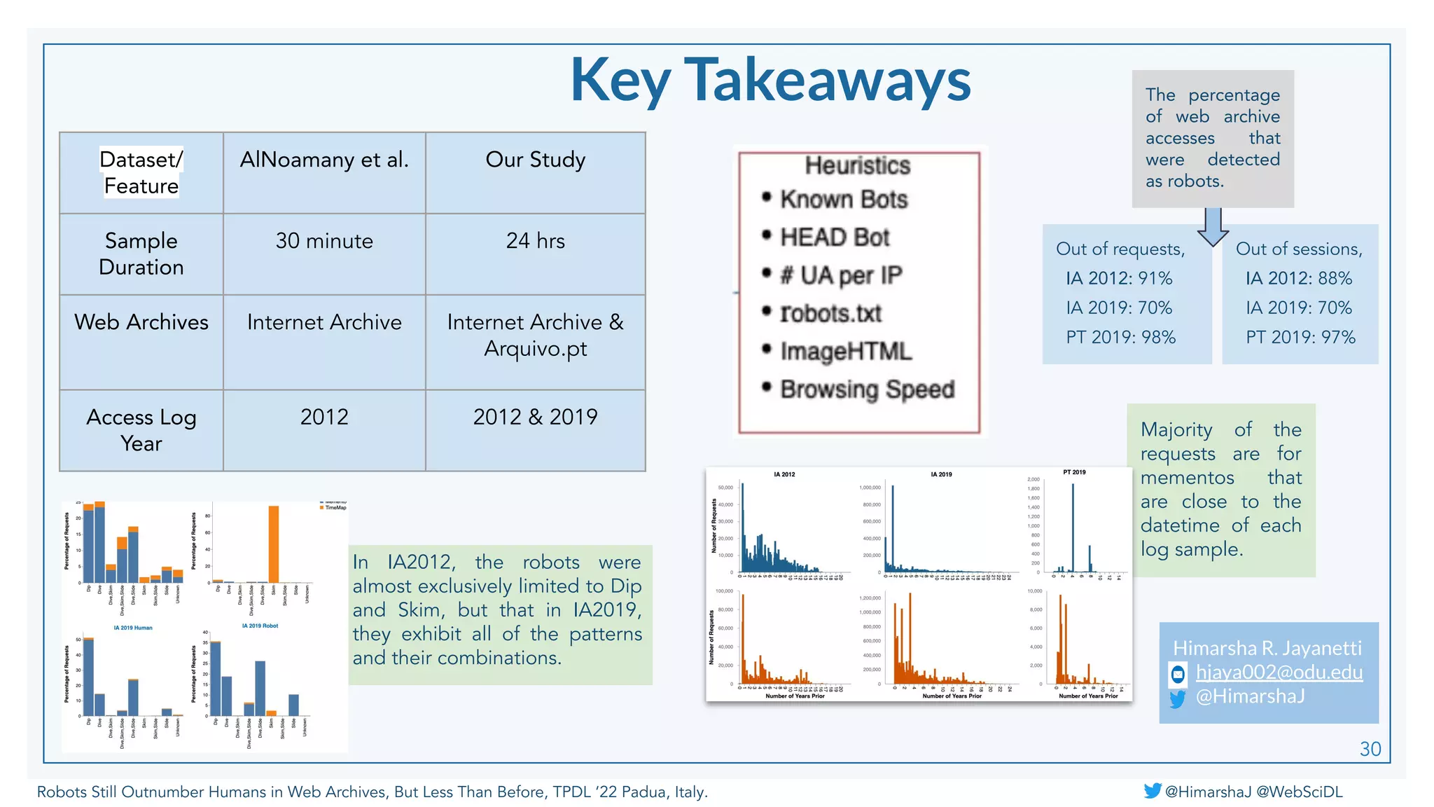 Robots Still Outnumber Humans in Web Archives, But Less Than Before, TPDL ‘22 Padua, Italy. @HimarshaJ @WebSciDL
Out of requests,
IA 2012: 91%
IA 2019: 70%
PT 2019: 98%
Out of sessions,
IA 2012: 88%
IA 2019: 70%
PT 2019: 97%
Key Takeaways
In IA2012, the robots were
almost exclusively limited to Dip
and Skim, but that in IA2019,
they exhibit all of the patterns
and their combinations.
30
Dataset/
Feature
AlNoamany et al. Our Study
Sample
Duration
30 minute 24 hrs
Web Archives Internet Archive Internet Archive &
Arquivo.pt
Access Log
Year
2012 2012 & 2019
Majority of the
requests are for
mementos that
are close to the
datetime of each
log sample.
The percentage
of web archive
accesses that
were detected
as robots.
Himarsha R. Jayanetti
hjaya002@odu.edu
@HimarshaJ
 