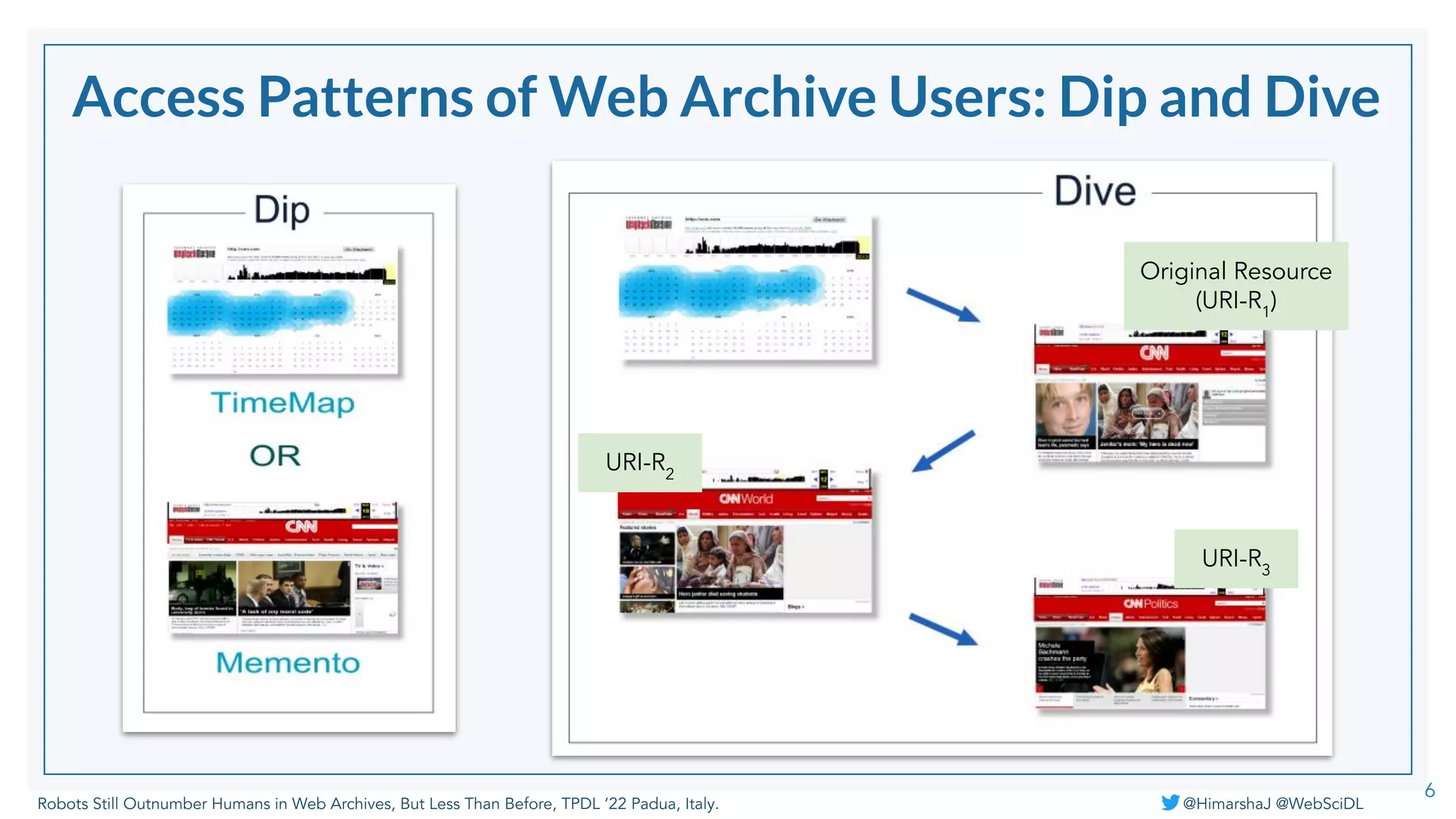 Robots Still Outnumber Humans in Web Archives, But Less Than Before, TPDL ‘22 Padua, Italy. @HimarshaJ @WebSciDL
6
Access Patterns of Web Archive Users: Dip and Dive
Original Resource
(URI-R1
)
URI-R2
URI-R3
 