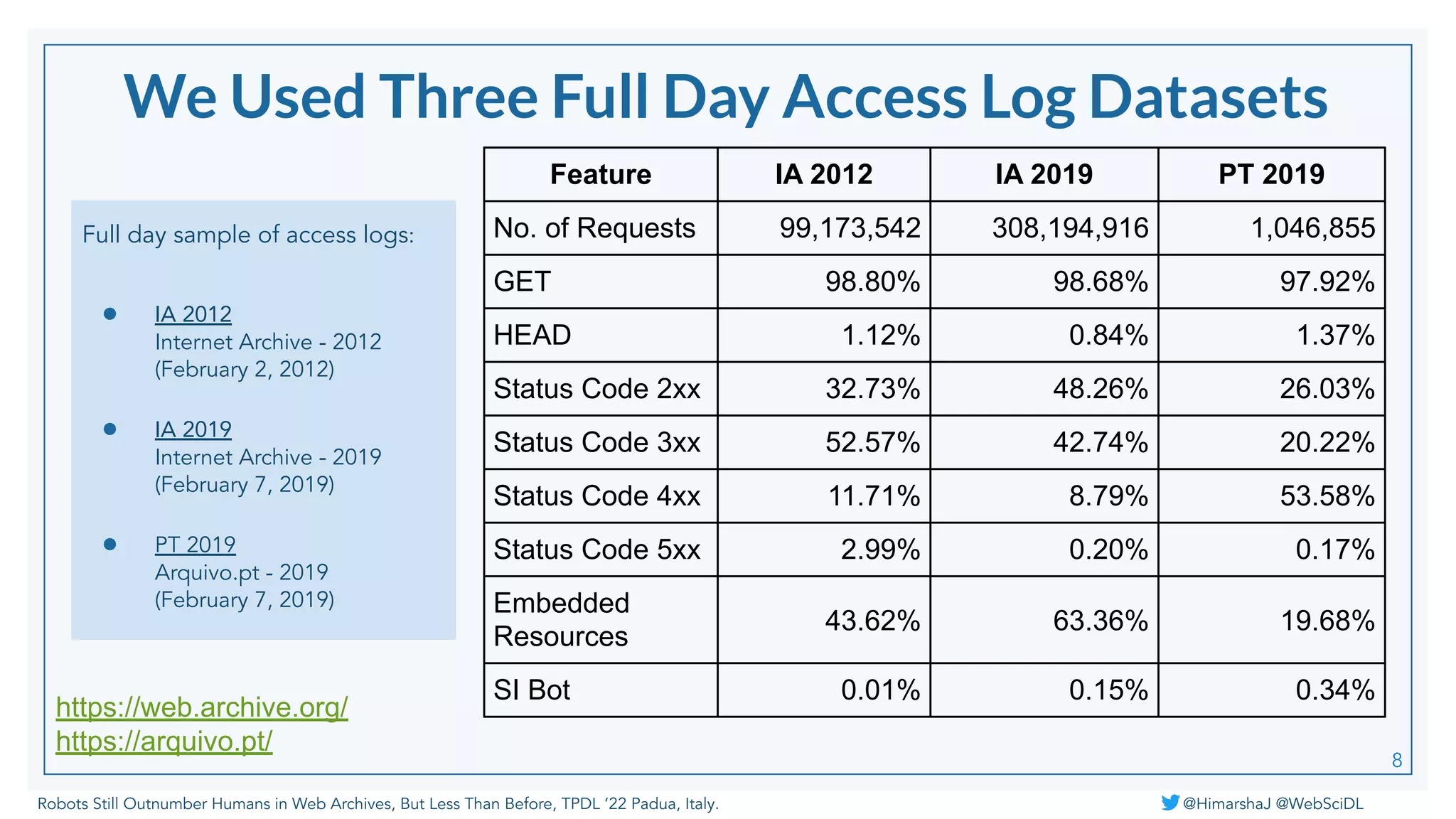 Robots Still Outnumber Humans in Web Archives, But Less Than Before, TPDL ‘22 Padua, Italy. @HimarshaJ @WebSciDL
We Used Three Full Day Access Log Datasets
Full day sample of access logs:
● IA 2012
Internet Archive - 2012
(February 2, 2012)
● IA 2019
Internet Archive - 2019
(February 7, 2019)
● PT 2019
Arquivo.pt - 2019
(February 7, 2019)
Feature IA 2012 IA 2019 PT 2019
No. of Requests 99,173,542 308,194,916 1,046,855
GET 98.80% 98.68% 97.92%
HEAD 1.12% 0.84% 1.37%
Status Code 2xx 32.73% 48.26% 26.03%
Status Code 3xx 52.57% 42.74% 20.22%
Status Code 4xx 11.71% 8.79% 53.58%
Status Code 5xx 2.99% 0.20% 0.17%
Embedded
Resources
43.62% 63.36% 19.68%
SI Bot 0.01% 0.15% 0.34%
8
https://web.archive.org/
https://arquivo.pt/
 
