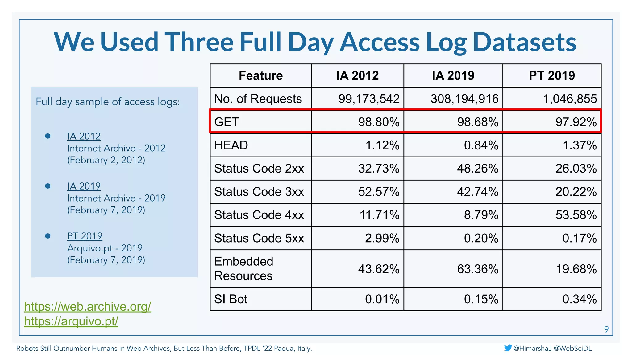 Robots Still Outnumber Humans in Web Archives, But Less Than Before, TPDL ‘22 Padua, Italy. @HimarshaJ @WebSciDL
Full day sample of access logs:
● IA 2012
Internet Archive - 2012
(February 2, 2012)
● IA 2019
Internet Archive - 2019
(February 7, 2019)
● PT 2019
Arquivo.pt - 2019
(February 7, 2019)
Feature IA 2012 IA 2019 PT 2019
No. of Requests 99,173,542 308,194,916 1,046,855
GET 98.80% 98.68% 97.92%
HEAD 1.12% 0.84% 1.37%
Status Code 2xx 32.73% 48.26% 26.03%
Status Code 3xx 52.57% 42.74% 20.22%
Status Code 4xx 11.71% 8.79% 53.58%
Status Code 5xx 2.99% 0.20% 0.17%
Embedded
Resources
43.62% 63.36% 19.68%
SI Bot 0.01% 0.15% 0.34%
9
https://web.archive.org/
https://arquivo.pt/
We Used Three Full Day Access Log Datasets
 