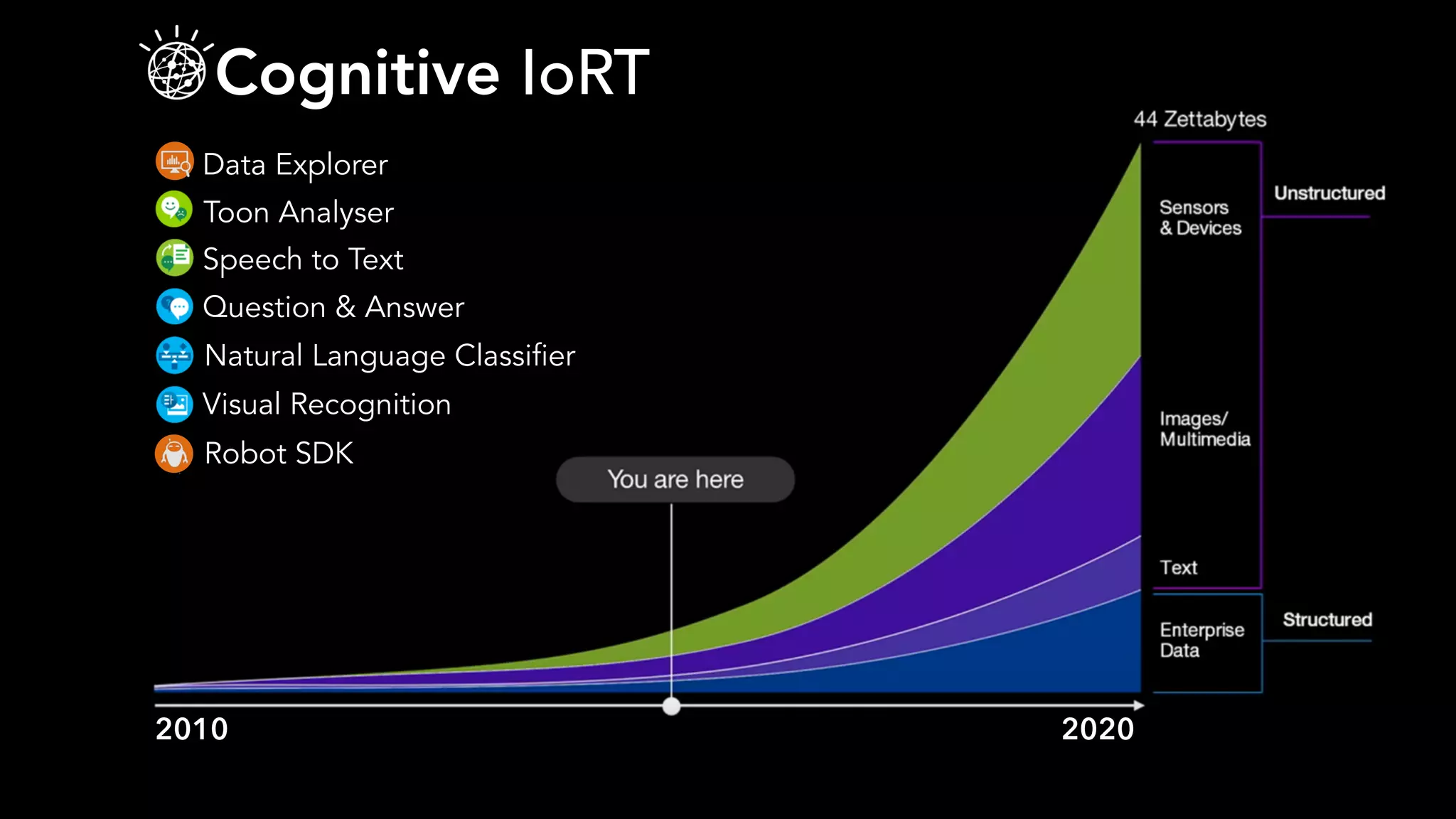 2010 2020
Toon Analyser
Cognitive IoRT
Speech to Text
Question & Answer
Natural Language Classifier
Visual Recognition
Robot SDK
Data Explorer
 
