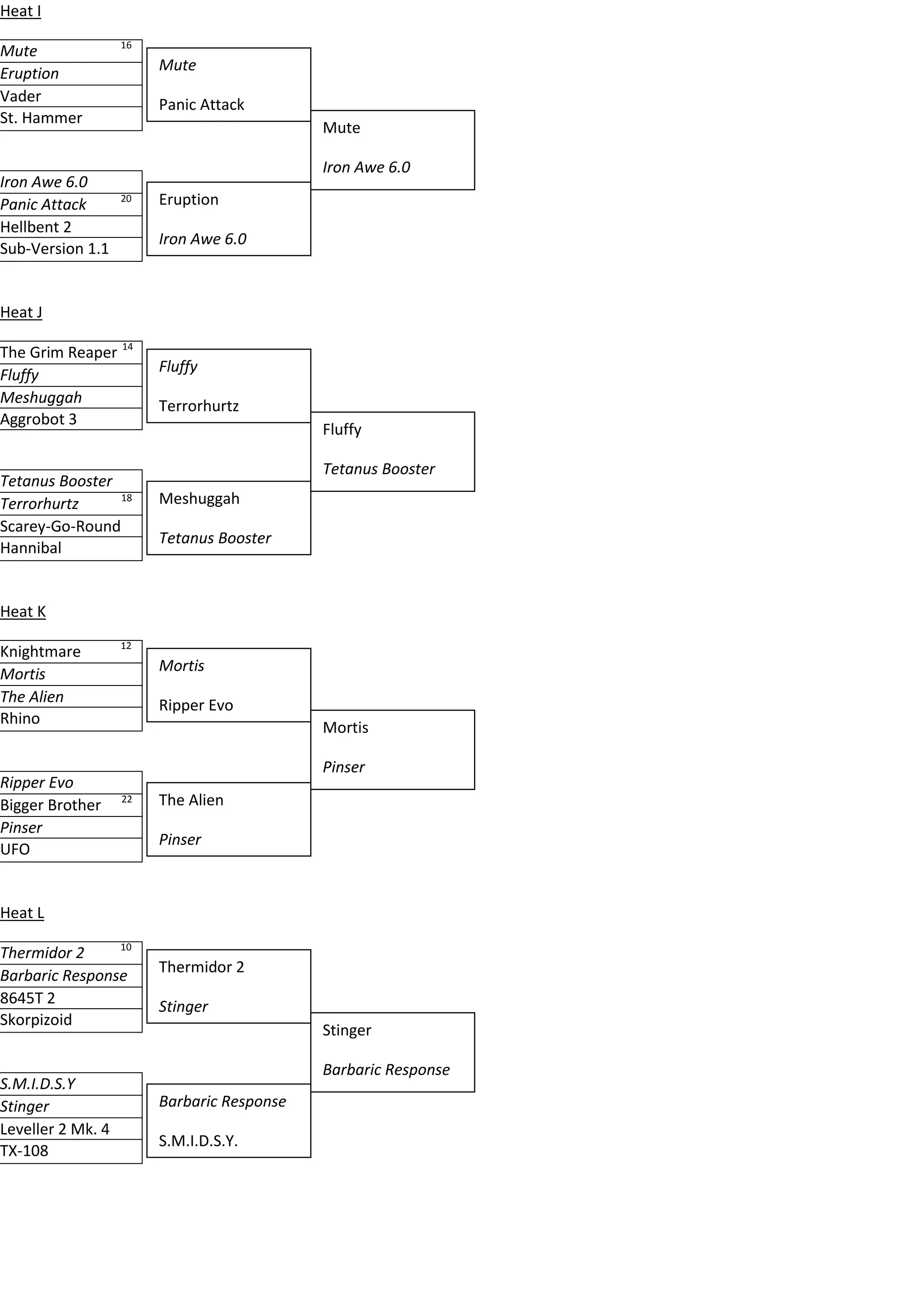 Heat I
                   16
Mute
Eruption                Mute
Vader                   Panic Attack
St. Hammer
                                            Mute

                                            Iron Awe 6.0
Iron Awe 6.0
Panic Attack       20   Eruption
Hellbent 2
                        Iron Awe 6.0
Sub-Version 1.1


Heat J

The Grim Reaper 14
                        Fluffy
Fluffy
Meshuggah               Terrorhurtz
Aggrobot 3
                                            Fluffy

                                            Tetanus Booster
Tetanus Booster
Terrorhurtz     18      Meshuggah
Scarey-Go-Round
                        Tetanus Booster
Hannibal


Heat K
                   12
Knightmare
Mortis                  Mortis
The Alien               Ripper Evo
Rhino
                                            Mortis

                                            Pinser
Ripper Evo
Bigger Brother     22   The Alien
Pinser
                        Pinser
UFO


Heat L
                10
Thermidor 2
Barbaric Response       Thermidor 2
8645T 2                 Stinger
Skorpizoid
                                            Stinger

                                            Barbaric Response
S.M.I.D.S.Y
Stinger                 Barbaric Response
Leveller 2 Mk. 4
                        S.M.I.D.S.Y.
TX-108
 