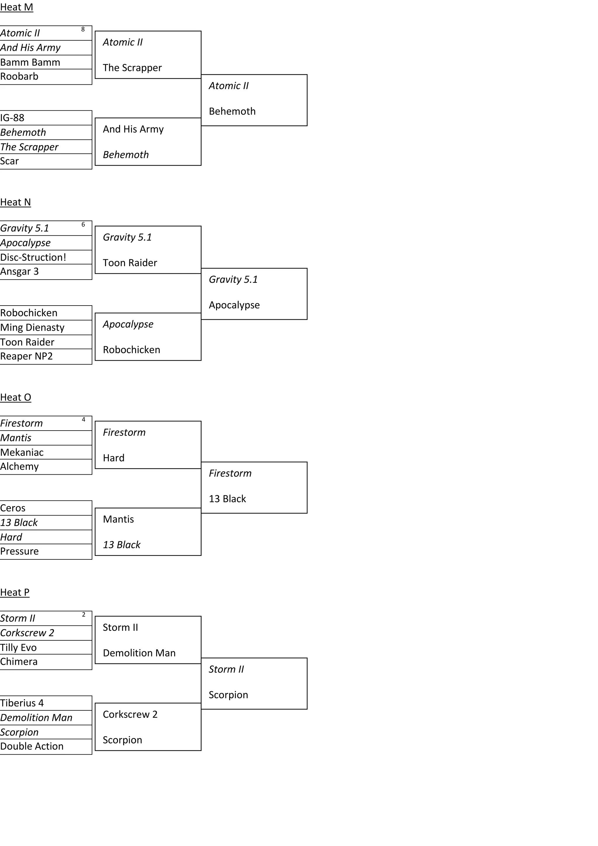 Heat M
                  8
Atomic II
And His Army          Atomic II
Bamm Bamm             The Scrapper
Roobarb
                                       Atomic II

                                       Behemoth
IG-88
Behemoth              And His Army
The Scrapper
                      Behemoth
Scar


Heat N
                  6
Gravity 5.1
                      Gravity 5.1
Apocalypse
Disc-Struction!       Toon Raider
Ansgar 3
                                       Gravity 5.1

                                       Apocalypse
Robochicken
Ming Dienasty         Apocalypse
Toon Raider
                      Robochicken
Reaper NP2


Heat O
                  4
Firestorm
Mantis                Firestorm
Mekaniac              Hard
Alchemy
                                       Firestorm

                                       13 Black
Ceros
13 Black              Mantis
Hard
                      13 Black
Pressure


Heat P
                  2
Storm II
Corkscrew 2           Storm II
Tilly Evo             Demolition Man
Chimera
                                       Storm II

                                       Scorpion
Tiberius 4
Demolition Man        Corkscrew 2
Scorpion
                      Scorpion
Double Action
 