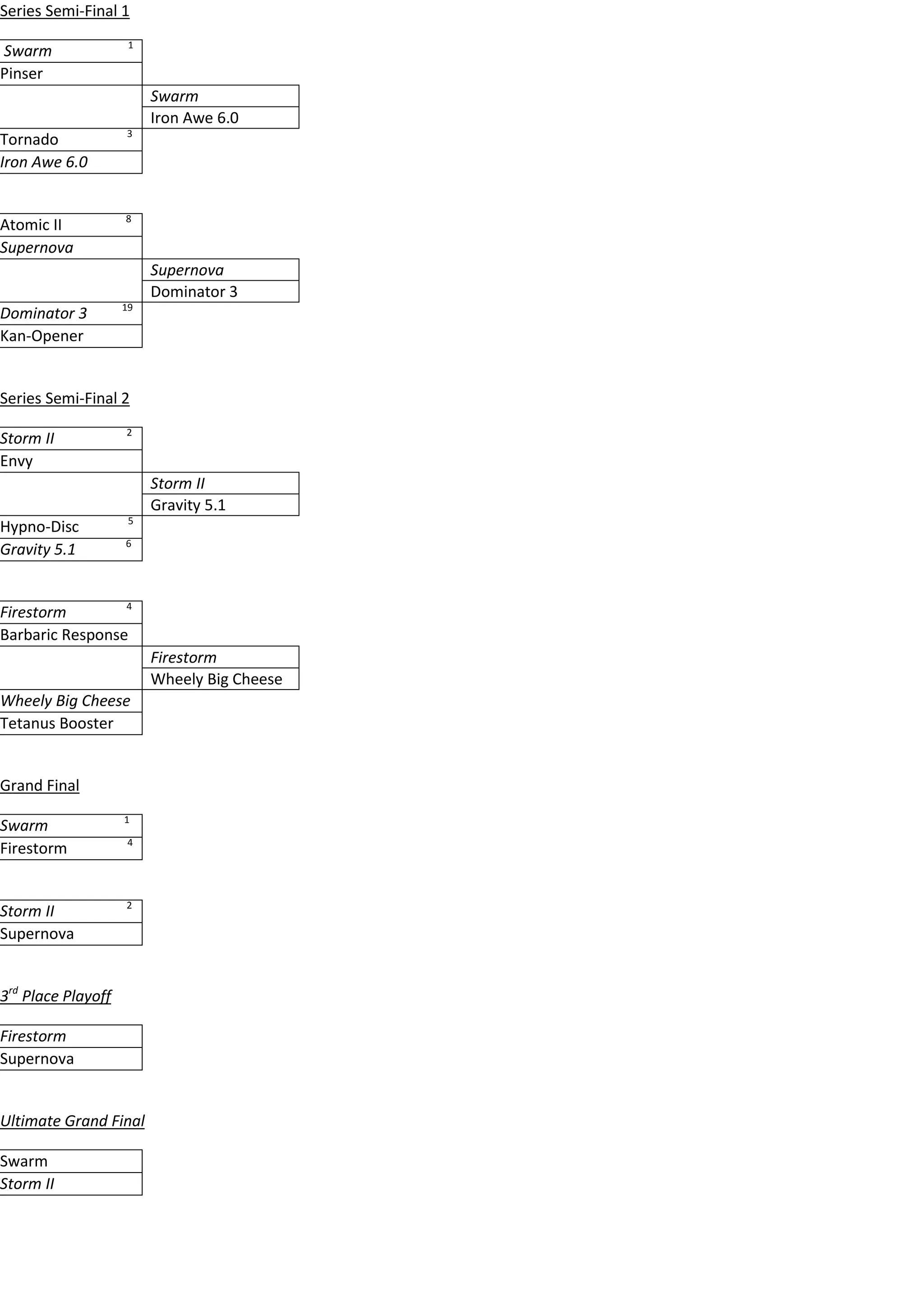 Series Semi-Final 1
                     1
Swarm
Pinser
                         Swarm
                         Iron Awe 6.0
                    3
Tornado
Iron Awe 6.0


                    8
Atomic II
Supernova
                         Supernova
                         Dominator 3
                    19
Dominator 3
Kan-Opener


Series Semi-Final 2
                    2
Storm II
Envy
                         Storm II
                         Gravity 5.1
                     5
Hypno-Disc
                    6
Gravity 5.1


                 4
Firestorm
Barbaric Response
                         Firestorm
                         Wheely Big Cheese
Wheely Big Cheese
Tetanus Booster


Grand Final
                    1
Swarm
                    4
Firestorm


                    2
Storm II
Supernova


3rd Place Playoff

Firestorm
Supernova


Ultimate Grand Final

Swarm
Storm II
 