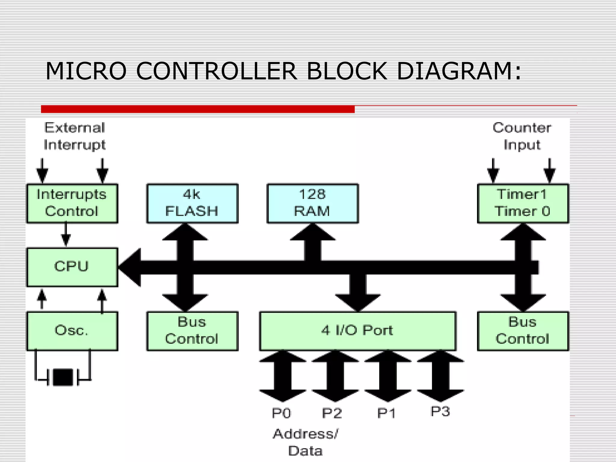 MICRO CONTROLLER BLOCK DIAGRAM: