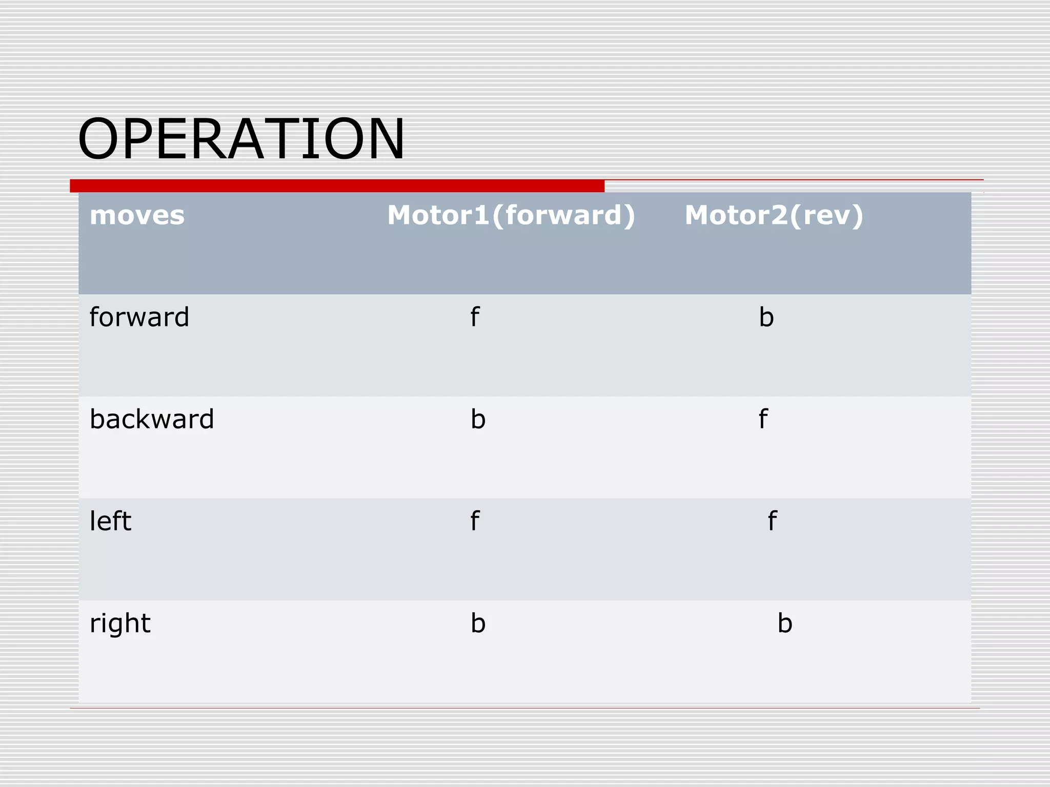 OPERATION
moves
Motor1(forward)
Motor2(rev)
forward
f
b
backward
b
f
left
f
right
b
f
b