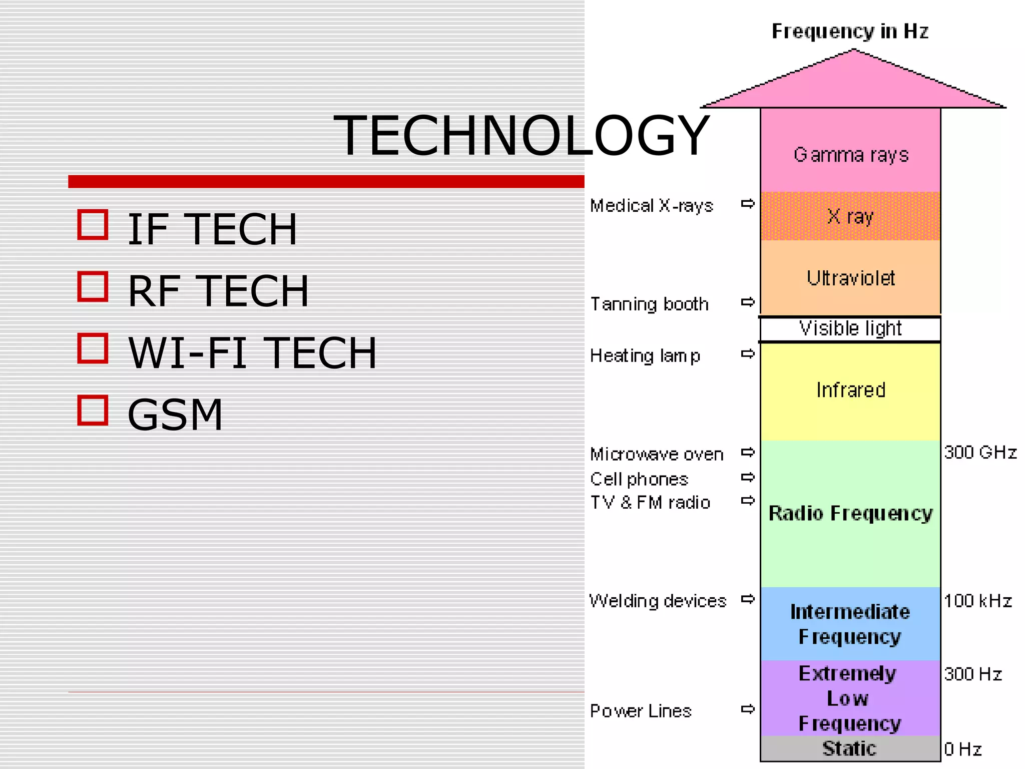 TECHNOLOGY
IF TECH
RF TECH
WI-FI TECH
GSM