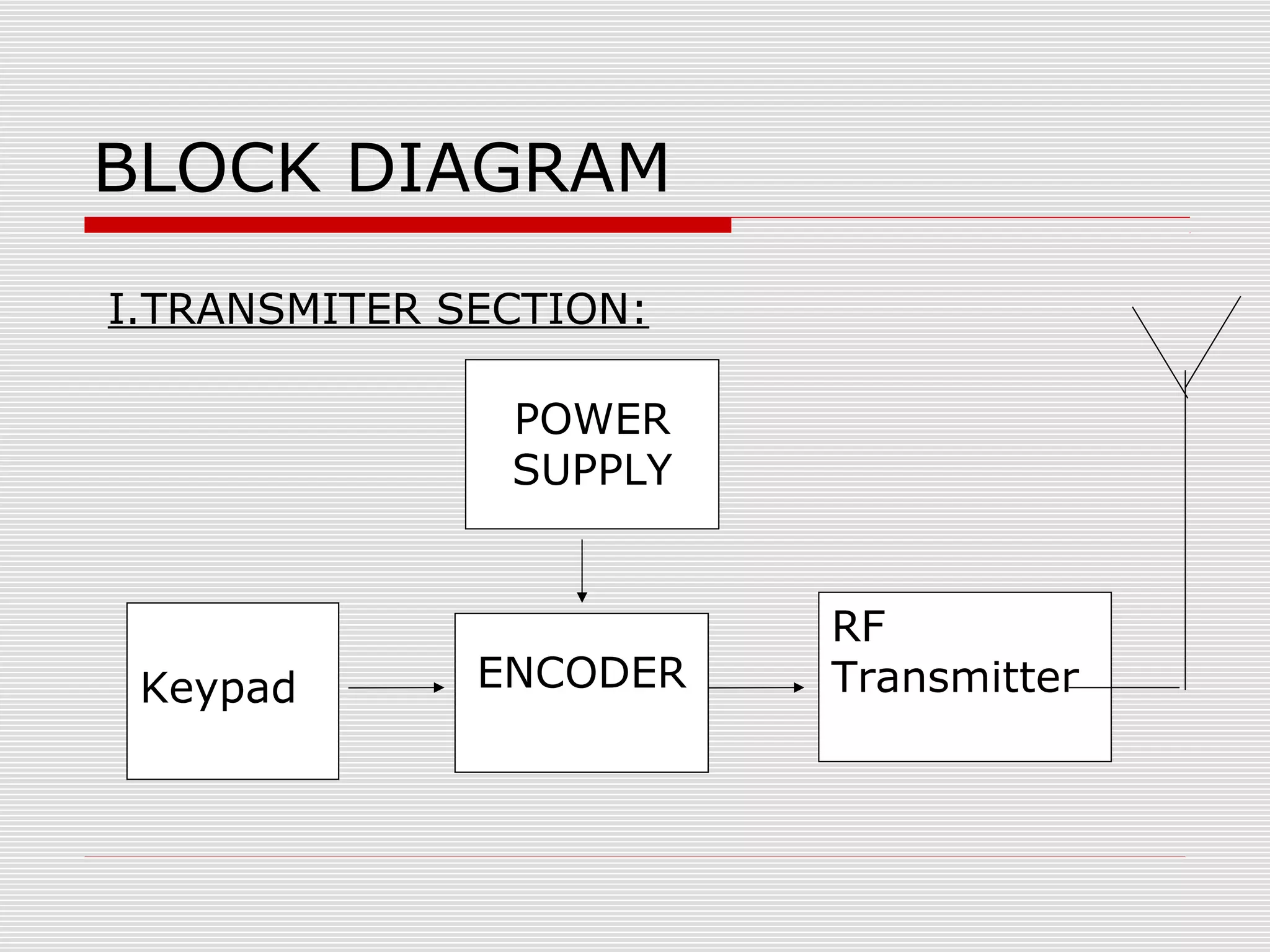 BLOCK DIAGRAM
I.TRANSMITER SECTION:
POWER
SUPPLY
Keypad
ENCODER
RF
Transmitter