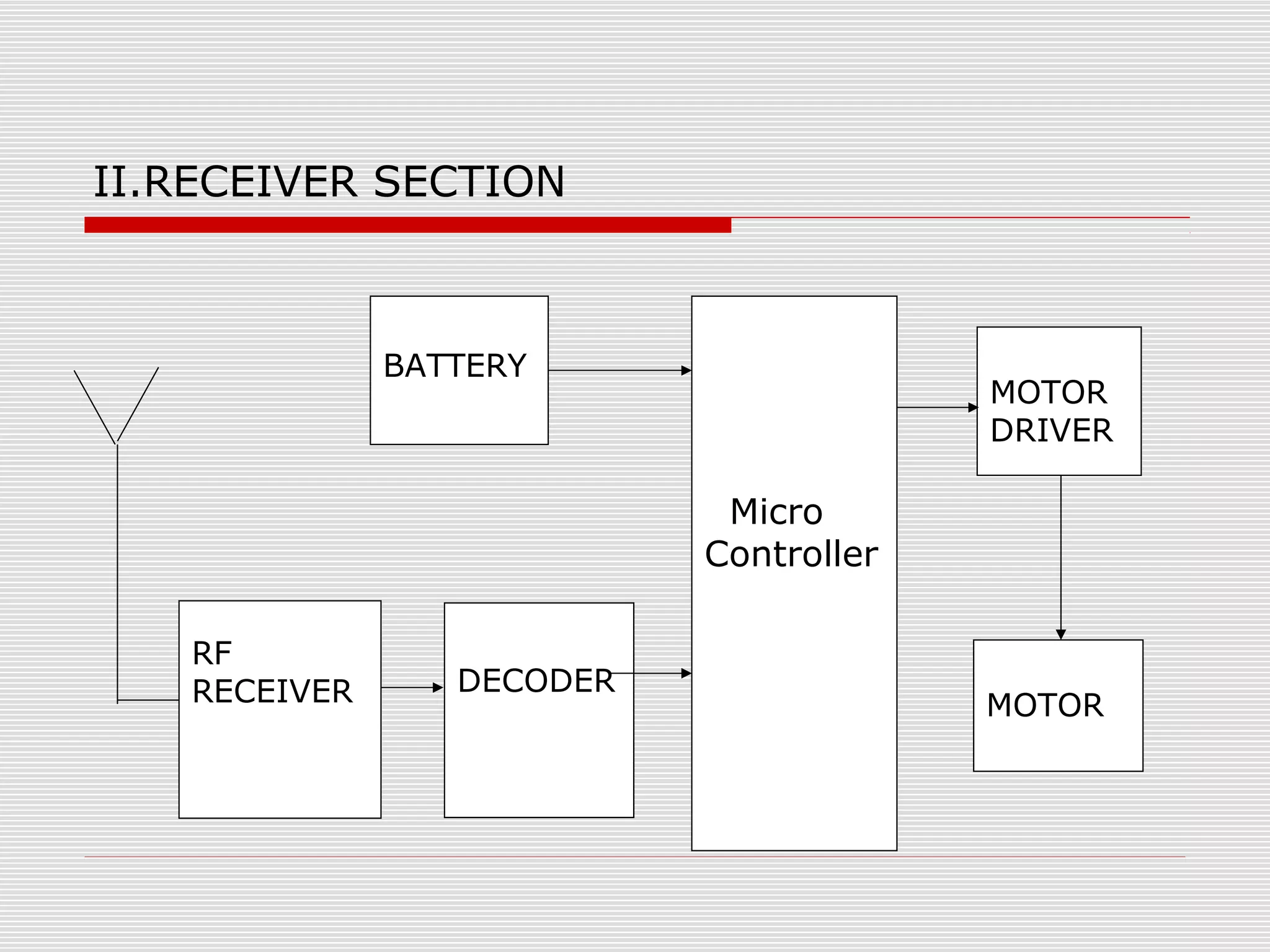 II.RECEIVER SECTION
BATTERY
MOTOR
DRIVER
Micro
Controller
RF
RECEIVER
DECODER
MOTOR