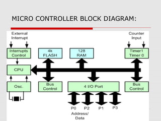 MICRO CONTROLLER BLOCK DIAGRAM:

 