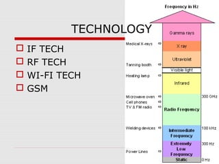 TECHNOLOGY





IF TECH
RF TECH
WI-FI TECH
GSM

 