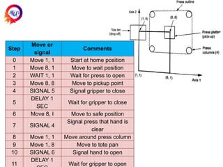 Robo unit4- Robot Programming.pptx