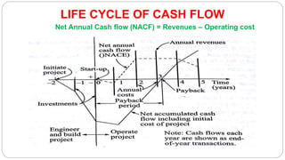 LIFE CYCLE OF CASH FLOW
Net Annual Cash flow (NACF) = Revenues – Operating cost
 